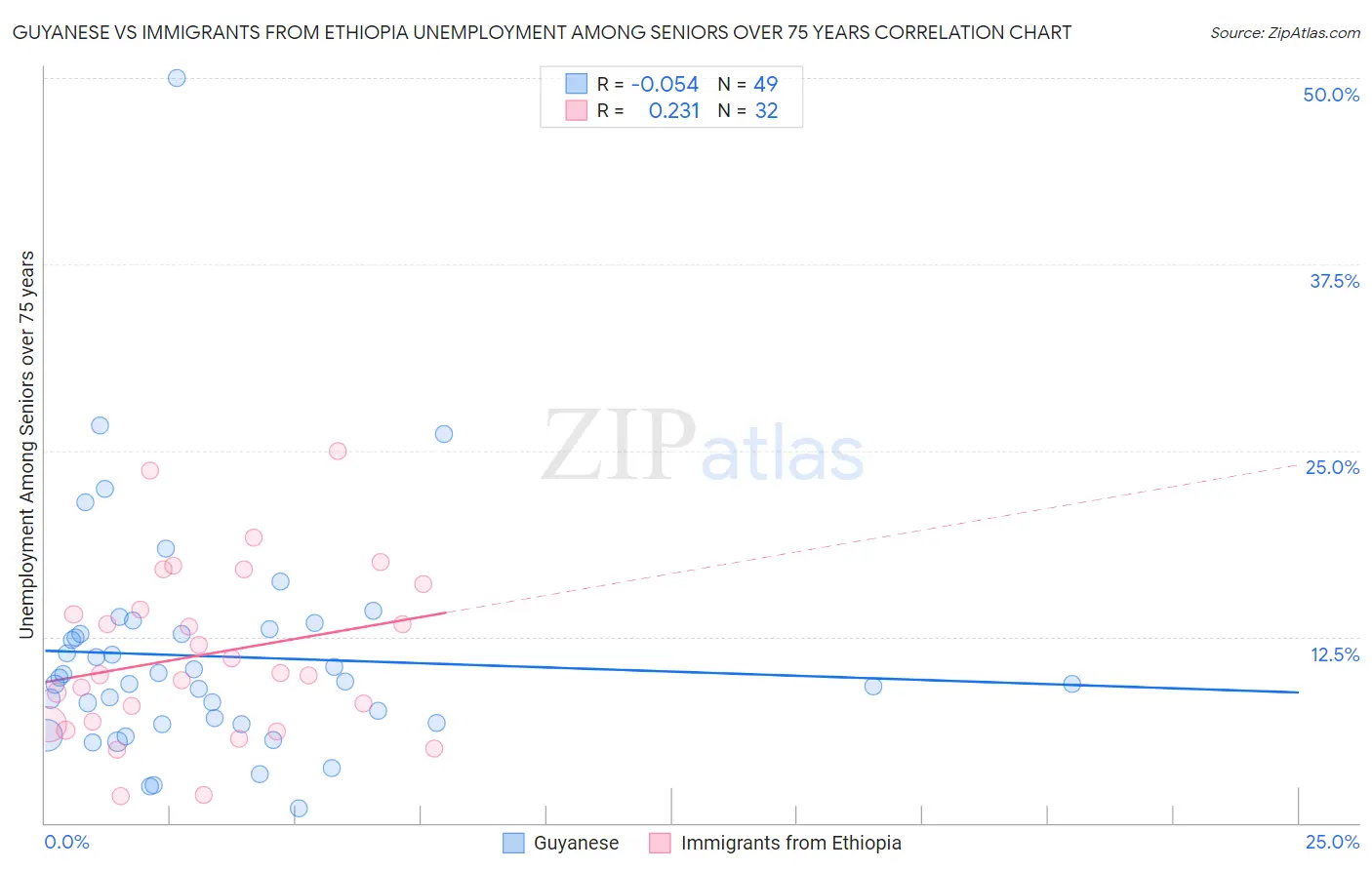 Guyanese vs Immigrants from Ethiopia Unemployment Among Seniors over 75 years