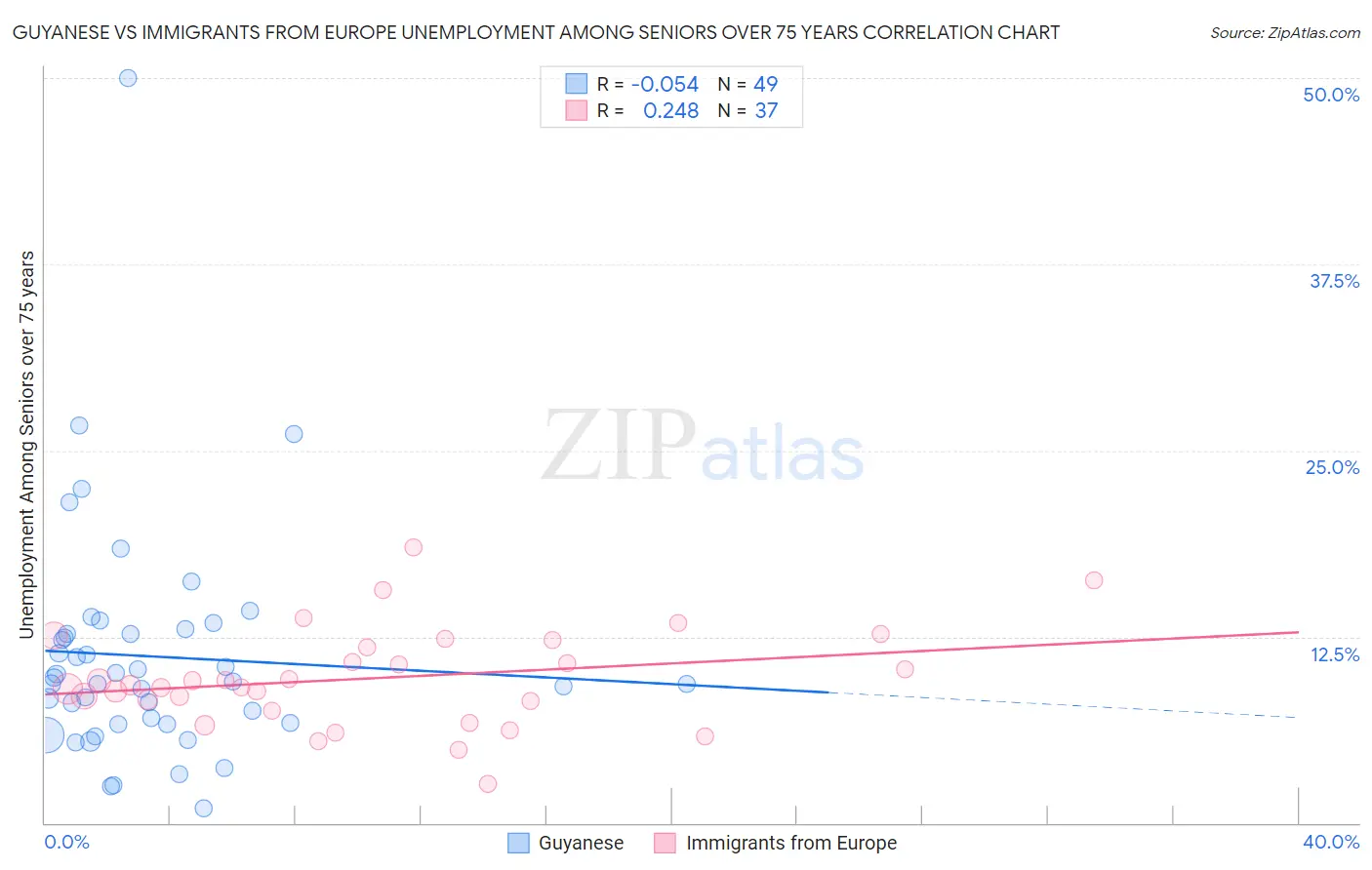 Guyanese vs Immigrants from Europe Unemployment Among Seniors over 75 years