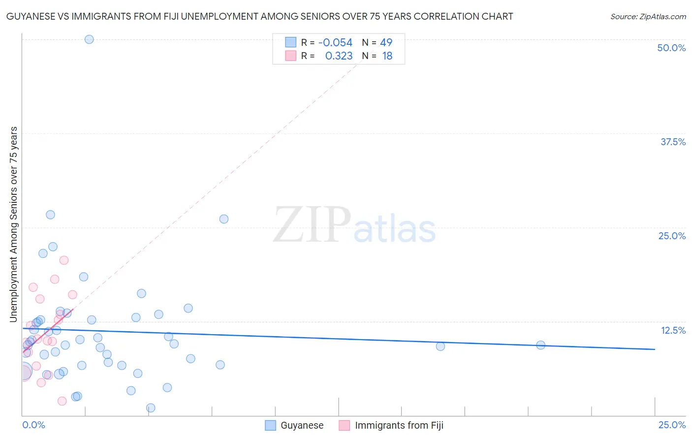 Guyanese vs Immigrants from Fiji Unemployment Among Seniors over 75 years