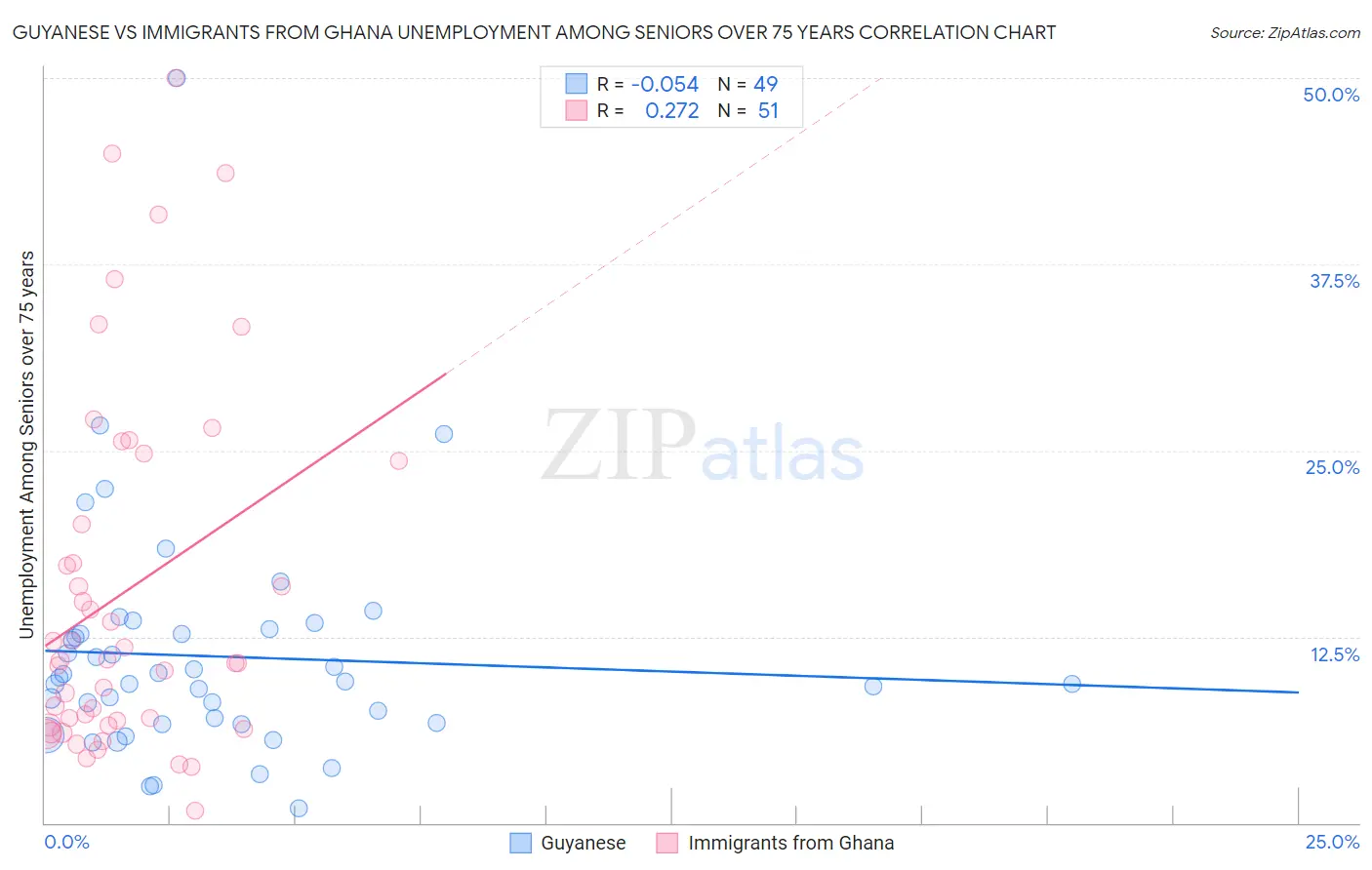 Guyanese vs Immigrants from Ghana Unemployment Among Seniors over 75 years