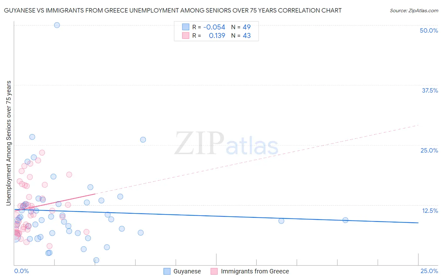 Guyanese vs Immigrants from Greece Unemployment Among Seniors over 75 years