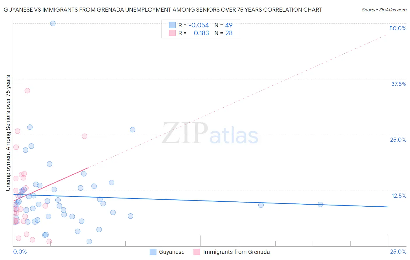 Guyanese vs Immigrants from Grenada Unemployment Among Seniors over 75 years