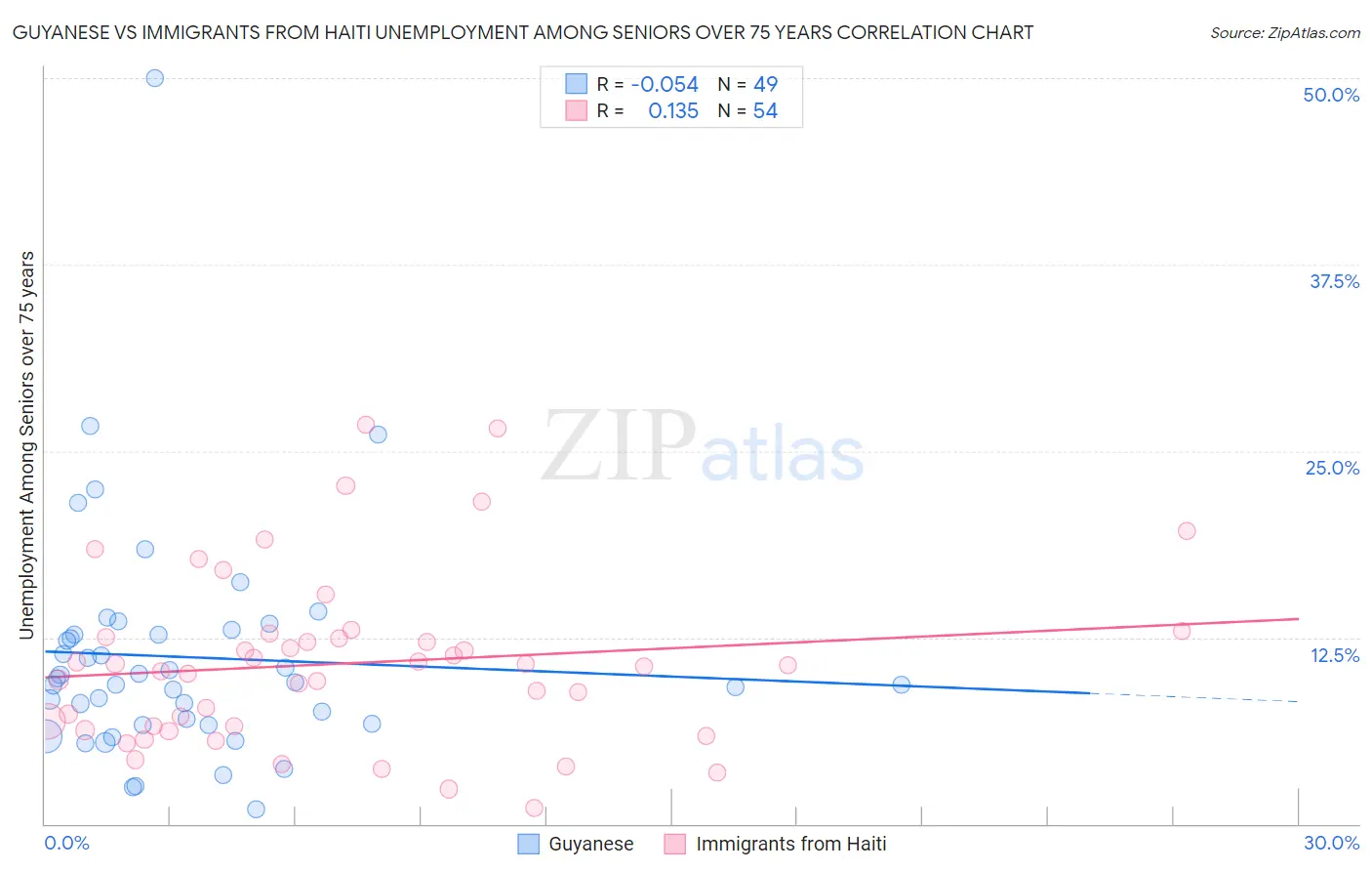 Guyanese vs Immigrants from Haiti Unemployment Among Seniors over 75 years