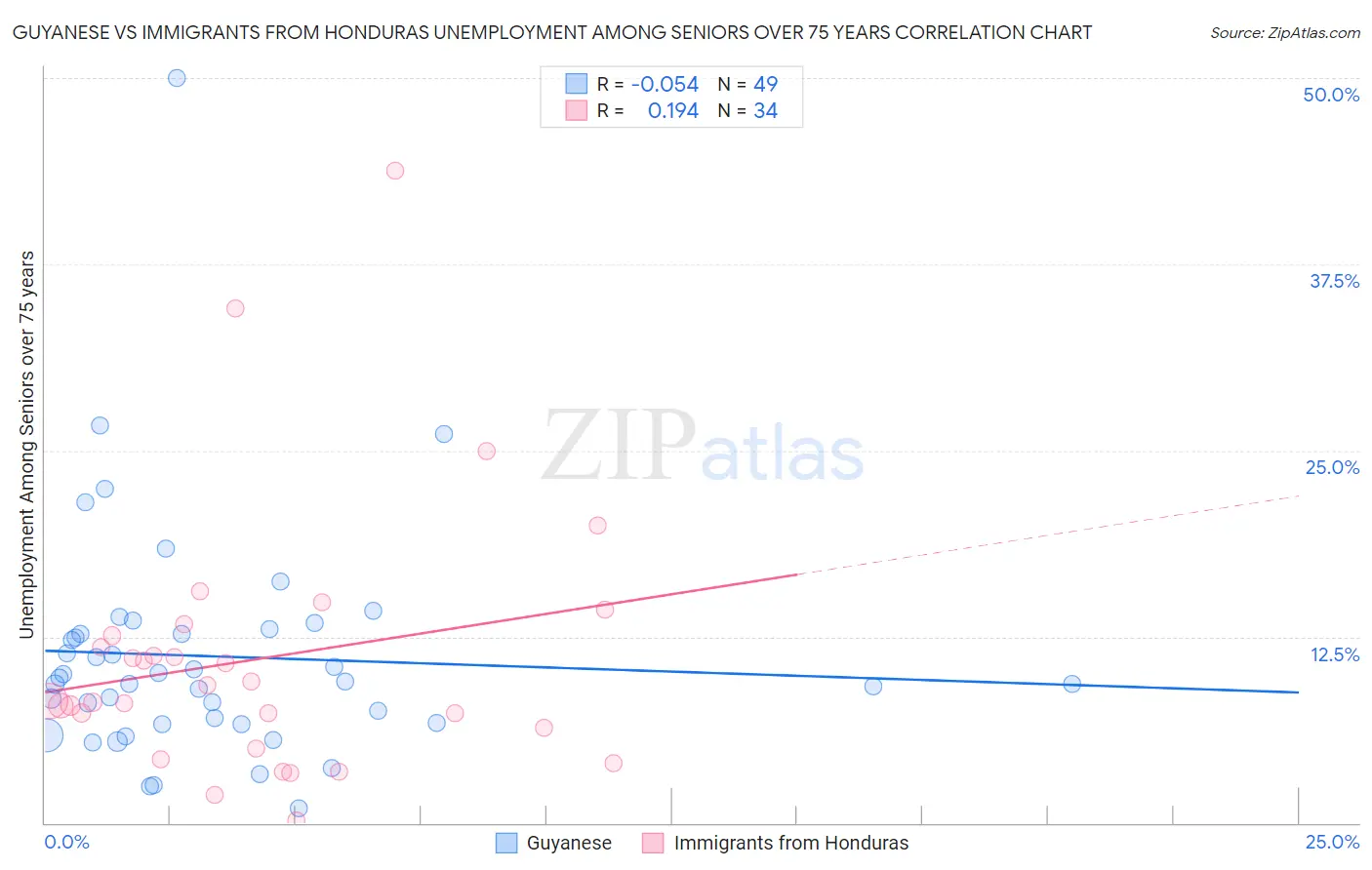 Guyanese vs Immigrants from Honduras Unemployment Among Seniors over 75 years