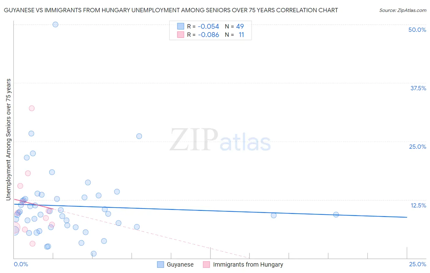 Guyanese vs Immigrants from Hungary Unemployment Among Seniors over 75 years