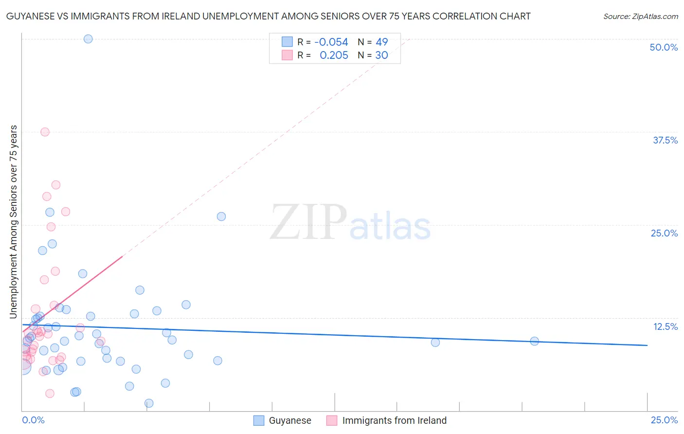 Guyanese vs Immigrants from Ireland Unemployment Among Seniors over 75 years