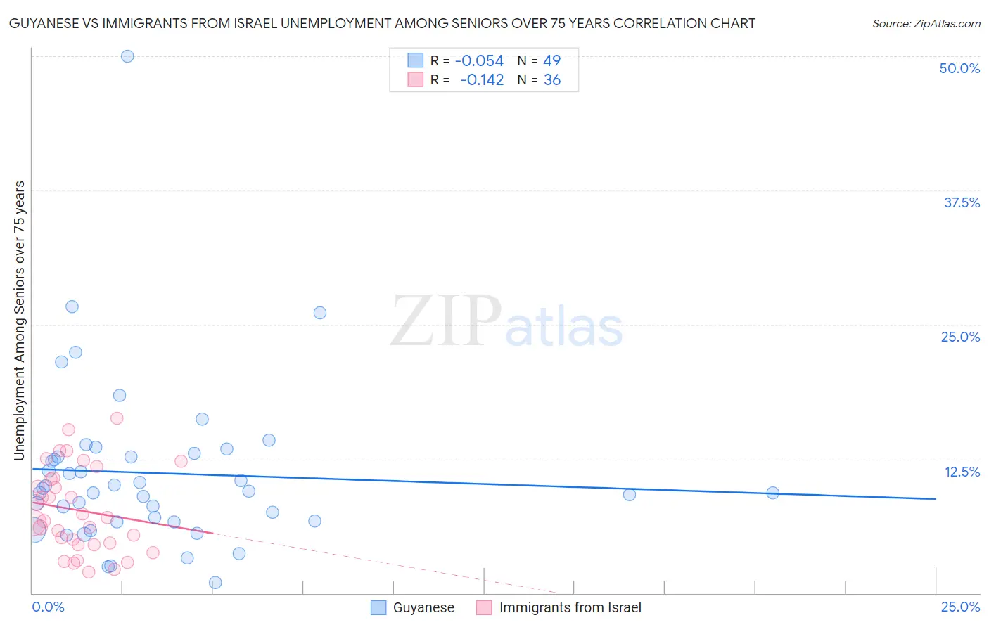 Guyanese vs Immigrants from Israel Unemployment Among Seniors over 75 years