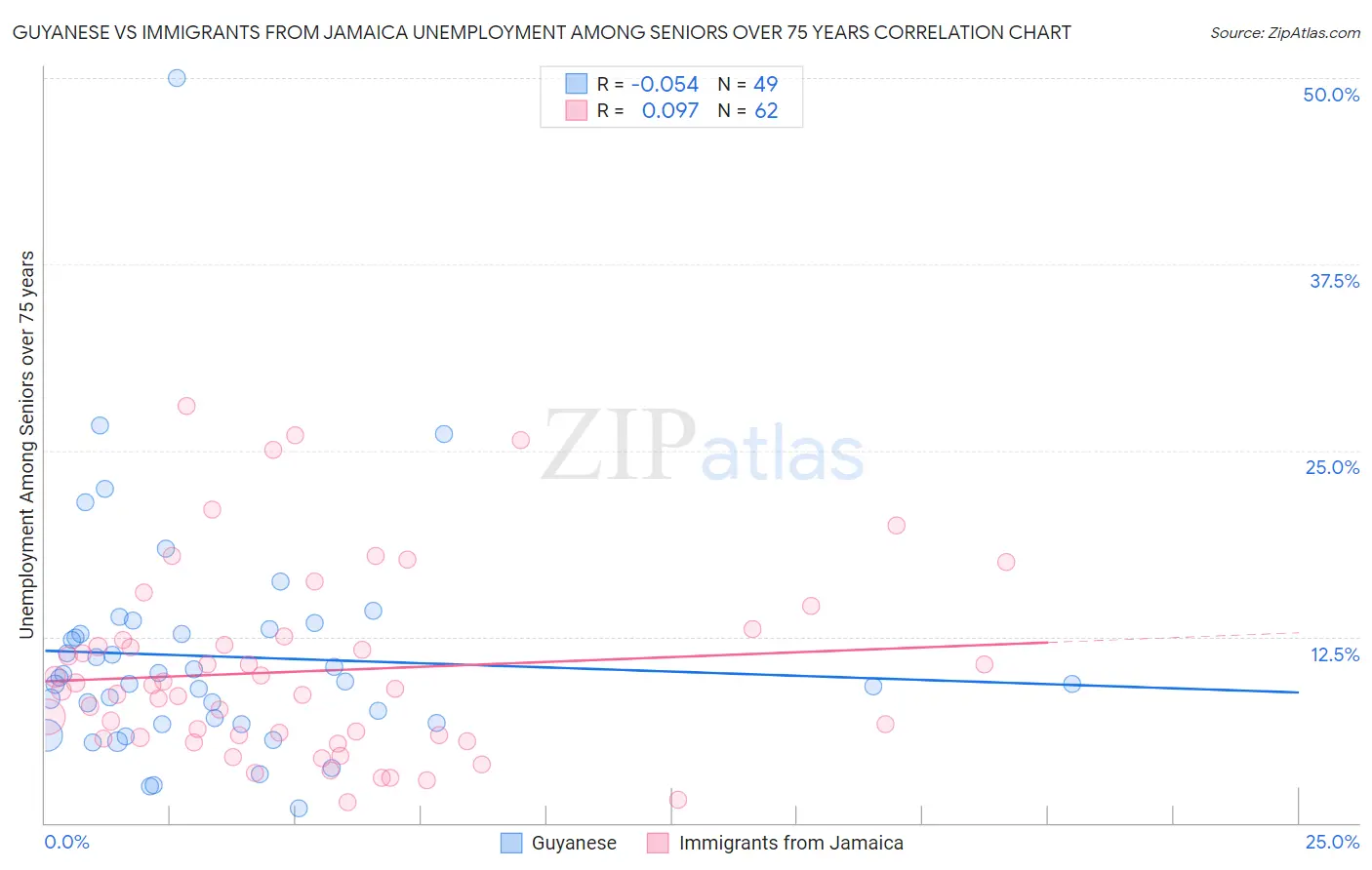 Guyanese vs Immigrants from Jamaica Unemployment Among Seniors over 75 years
