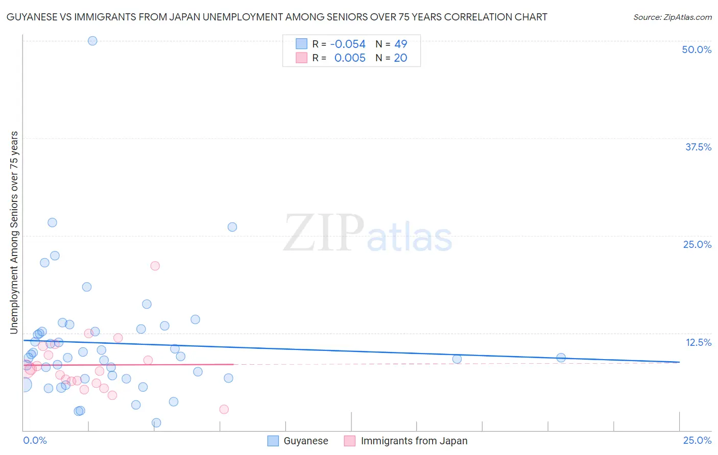 Guyanese vs Immigrants from Japan Unemployment Among Seniors over 75 years