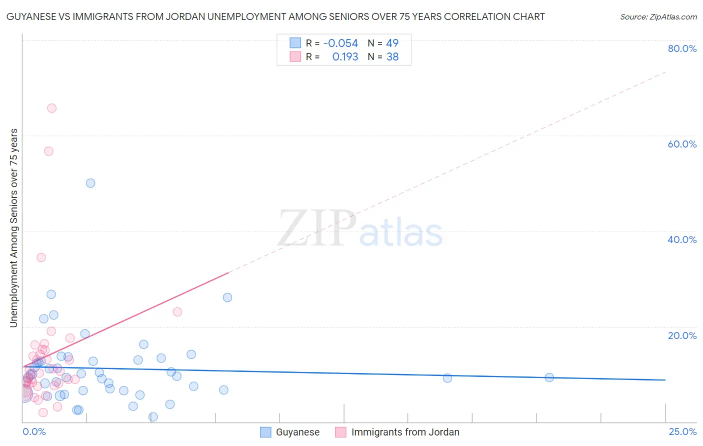 Guyanese vs Immigrants from Jordan Unemployment Among Seniors over 75 years