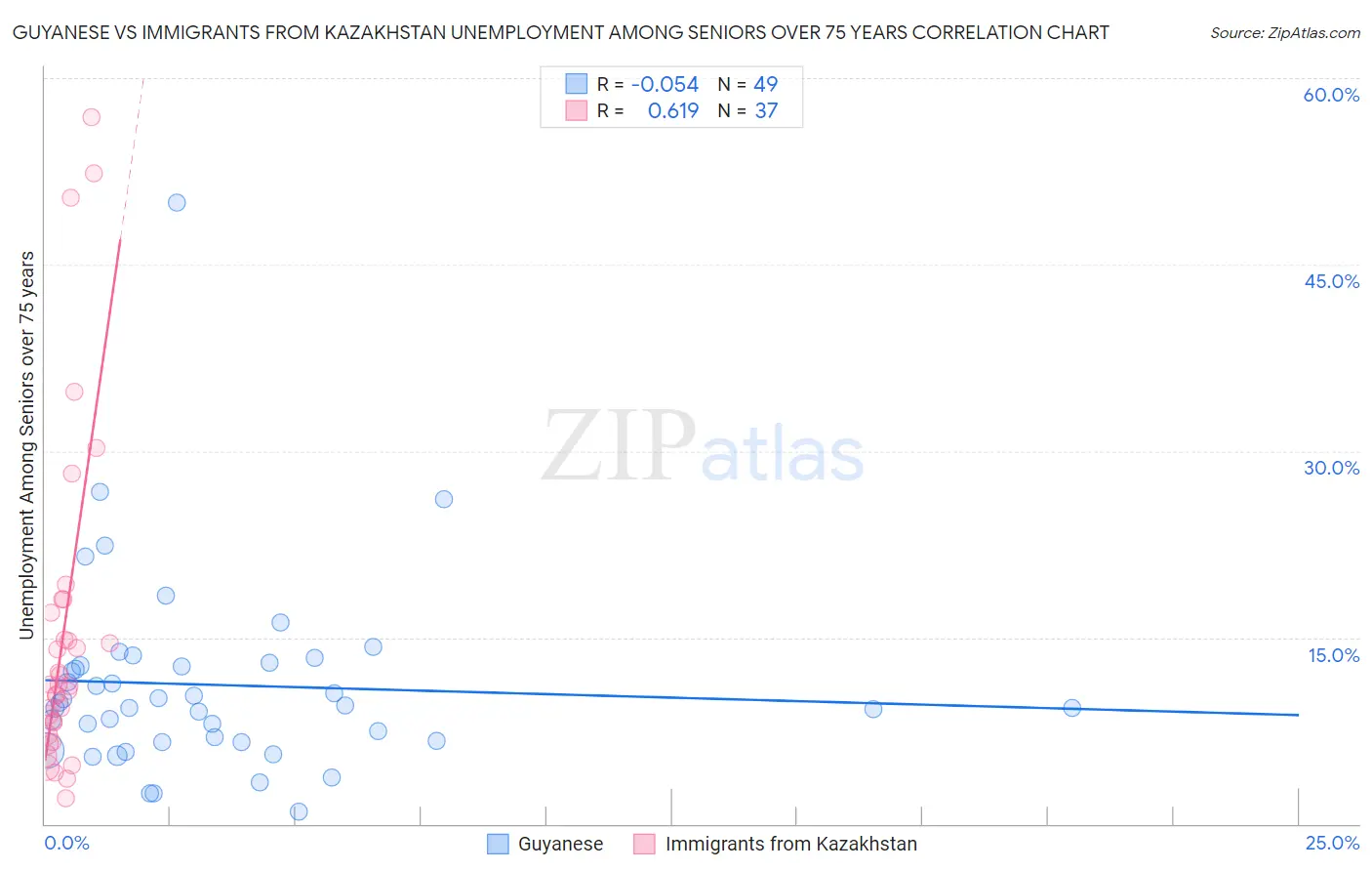 Guyanese vs Immigrants from Kazakhstan Unemployment Among Seniors over 75 years