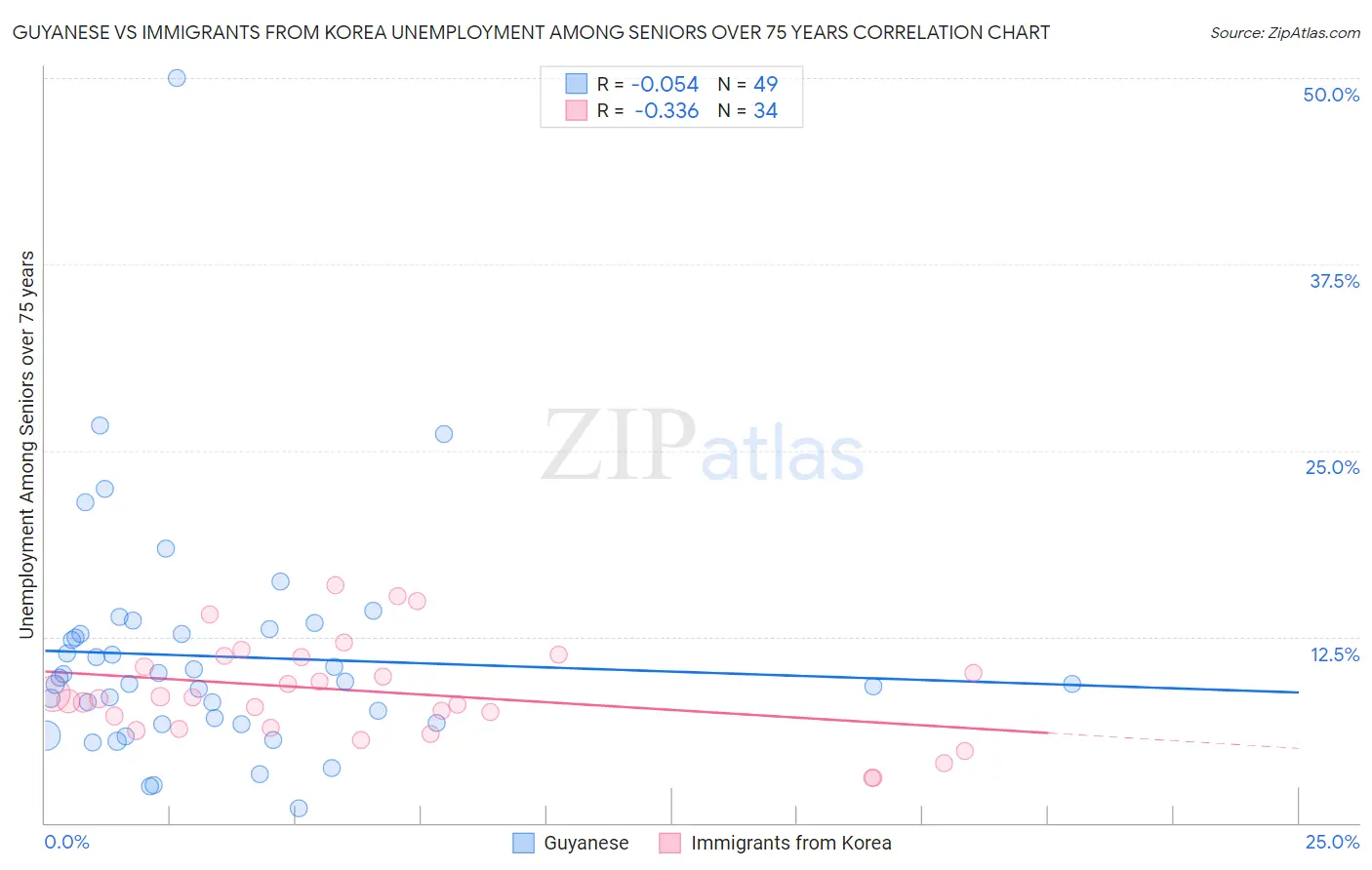 Guyanese vs Immigrants from Korea Unemployment Among Seniors over 75 years