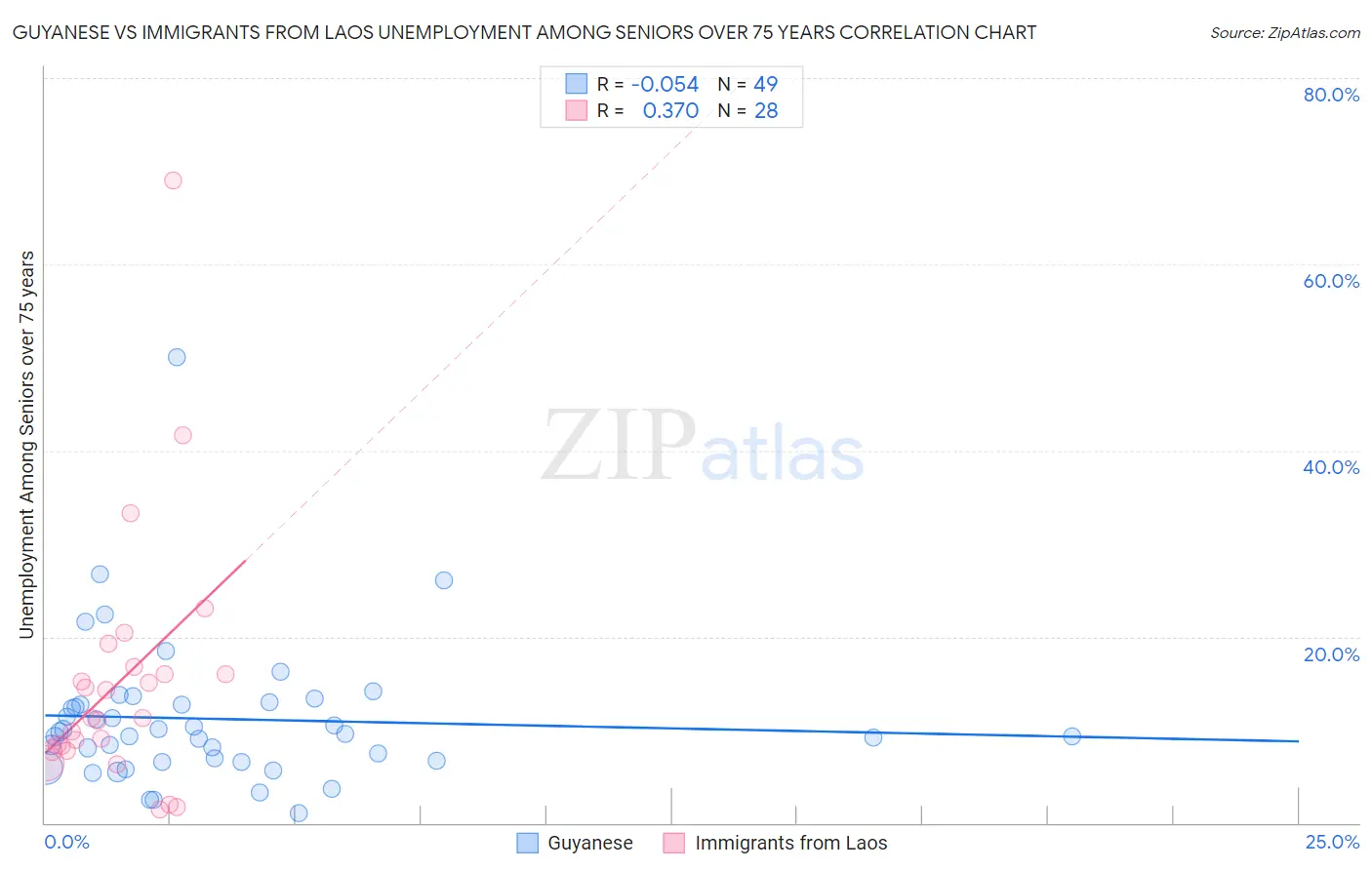 Guyanese vs Immigrants from Laos Unemployment Among Seniors over 75 years