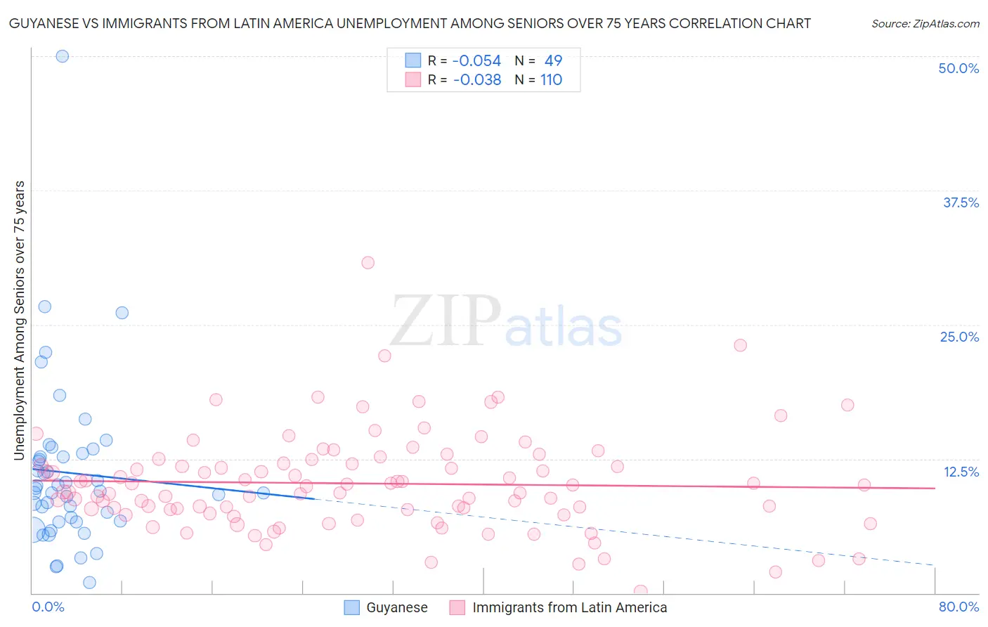 Guyanese vs Immigrants from Latin America Unemployment Among Seniors over 75 years