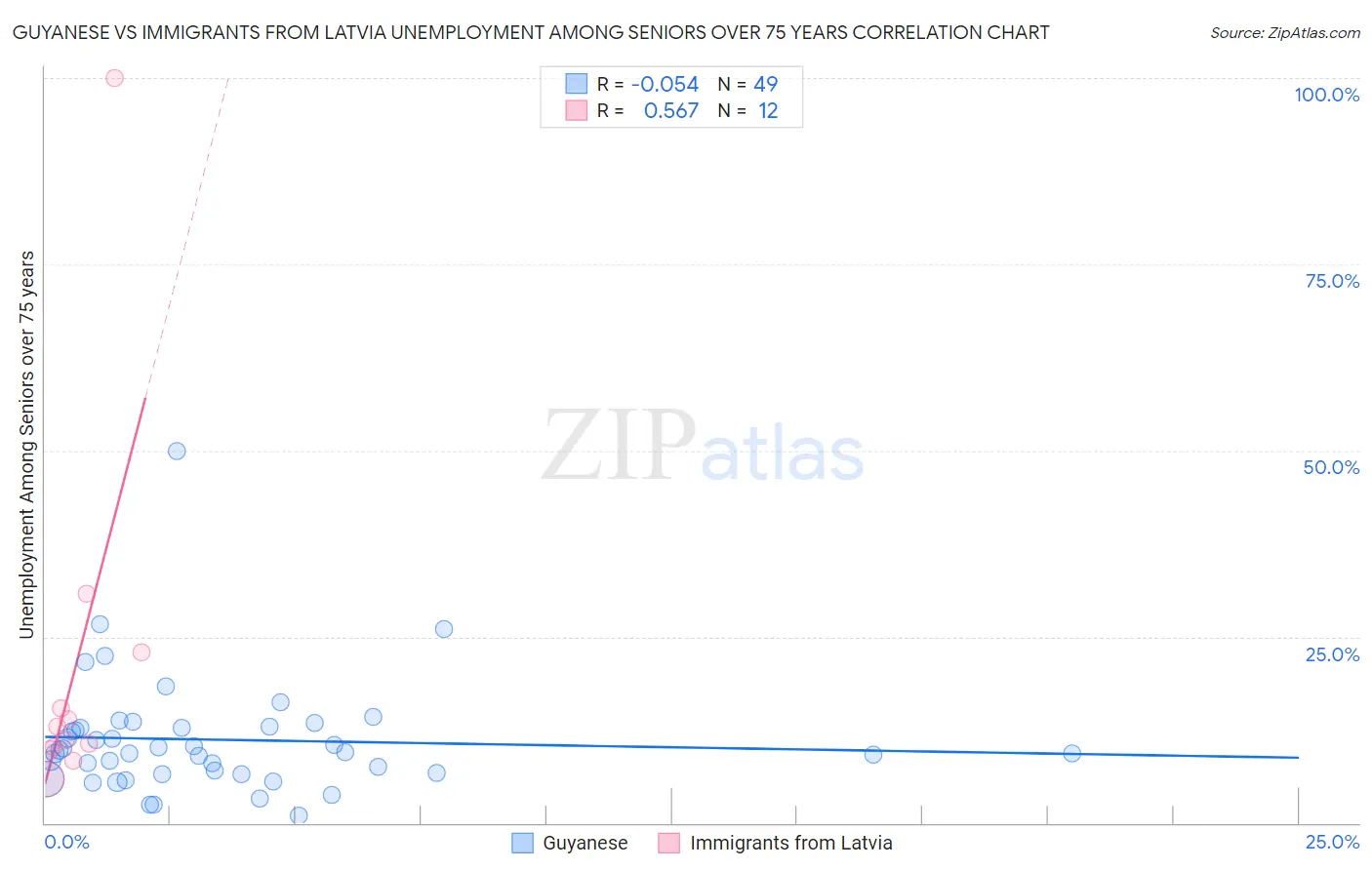 Guyanese vs Immigrants from Latvia Unemployment Among Seniors over 75 years