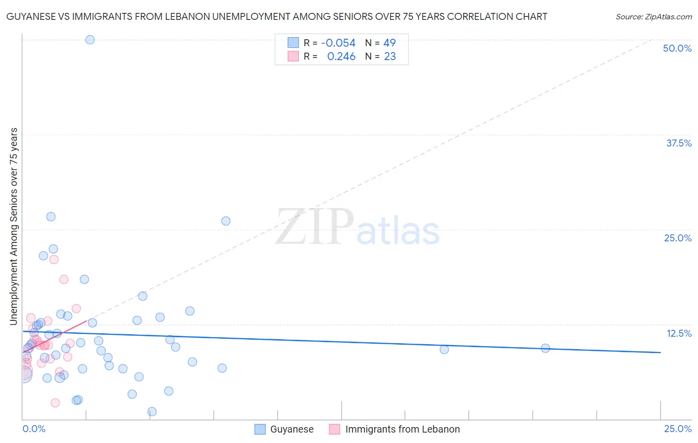 Guyanese vs Immigrants from Lebanon Unemployment Among Seniors over 75 years