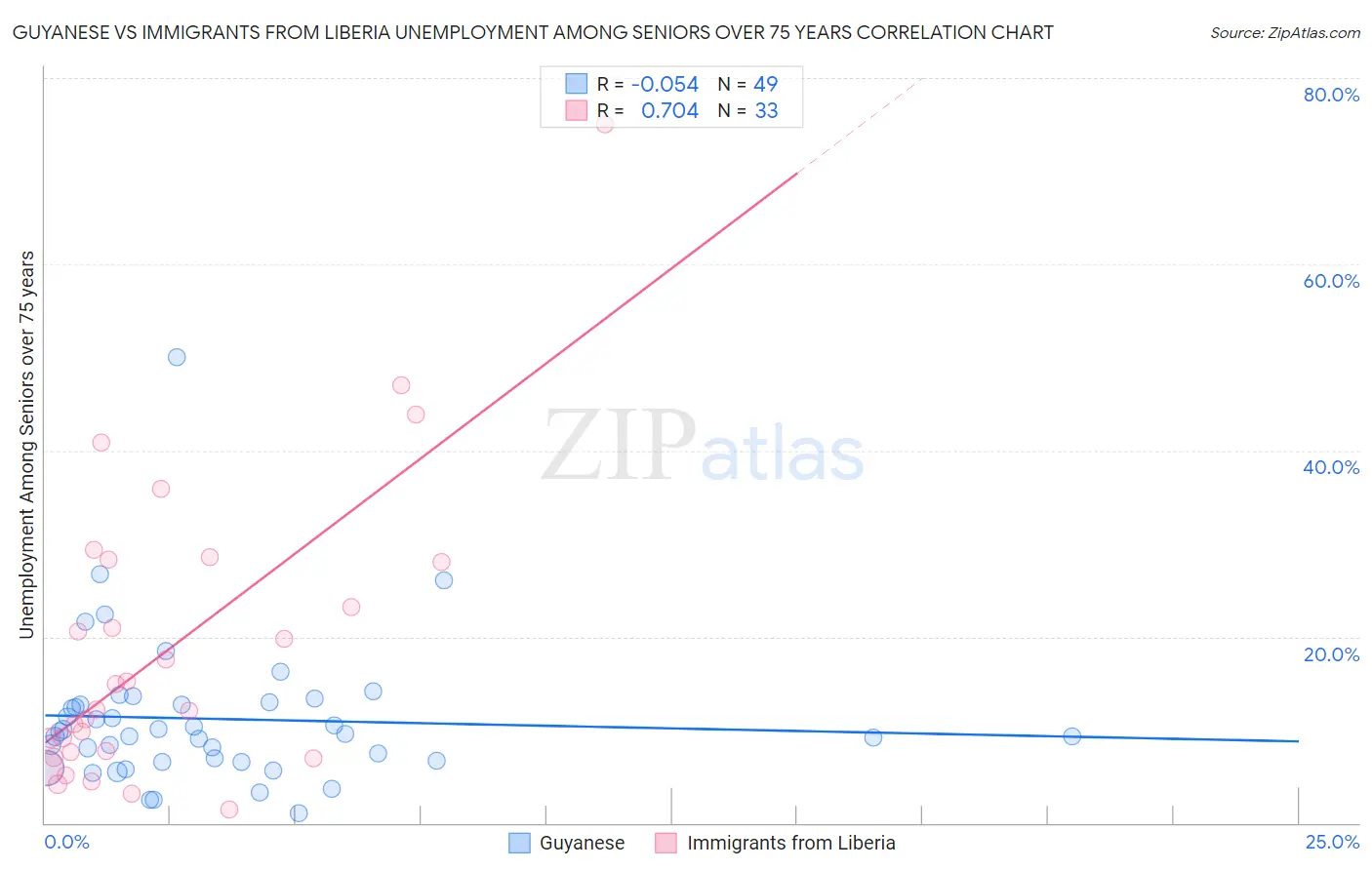 Guyanese vs Immigrants from Liberia Unemployment Among Seniors over 75 years
