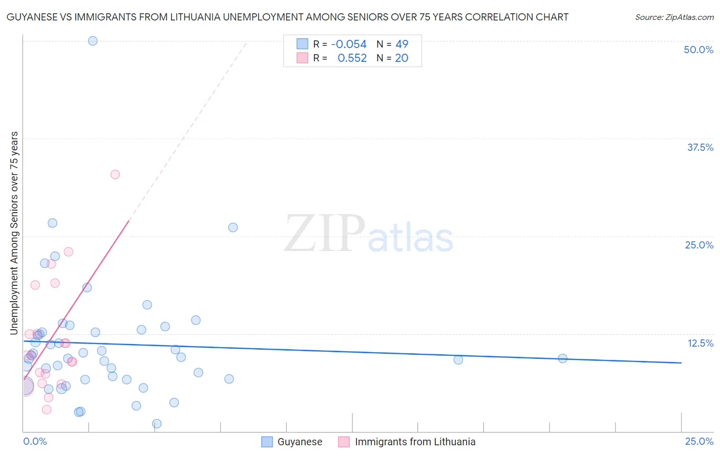 Guyanese vs Immigrants from Lithuania Unemployment Among Seniors over 75 years
