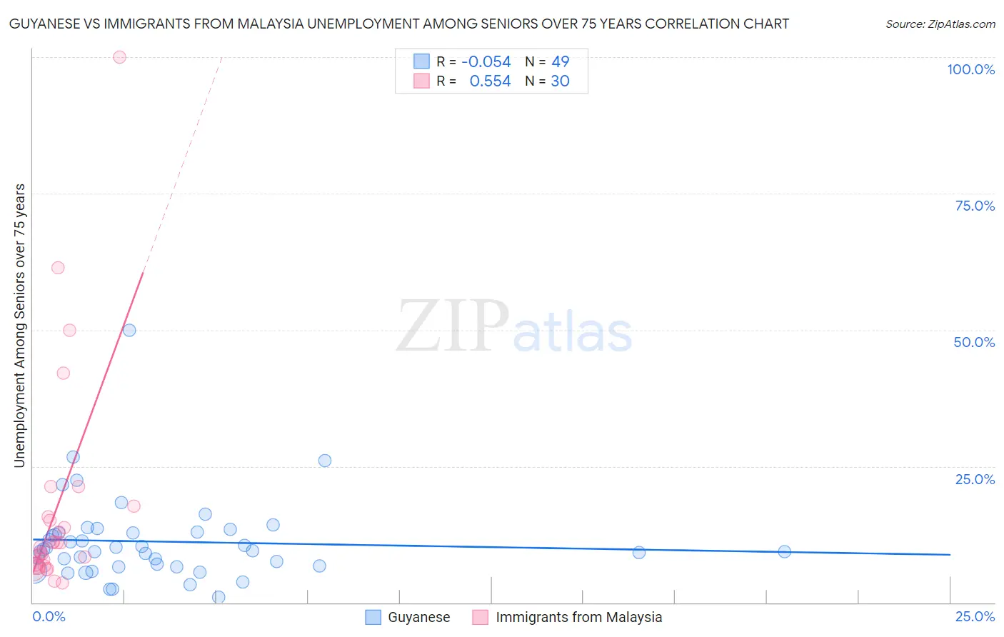 Guyanese vs Immigrants from Malaysia Unemployment Among Seniors over 75 years