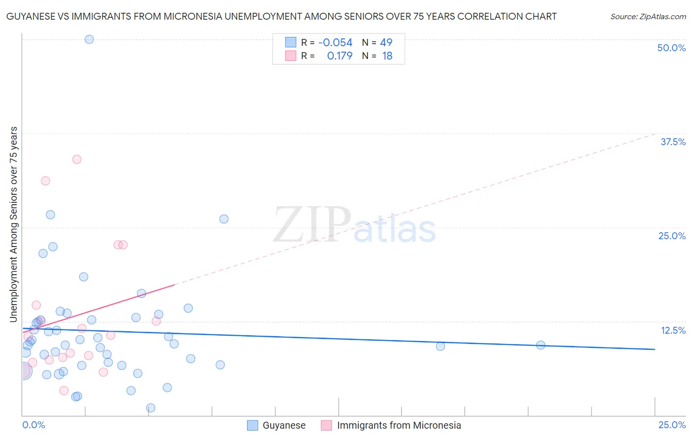 Guyanese vs Immigrants from Micronesia Unemployment Among Seniors over 75 years