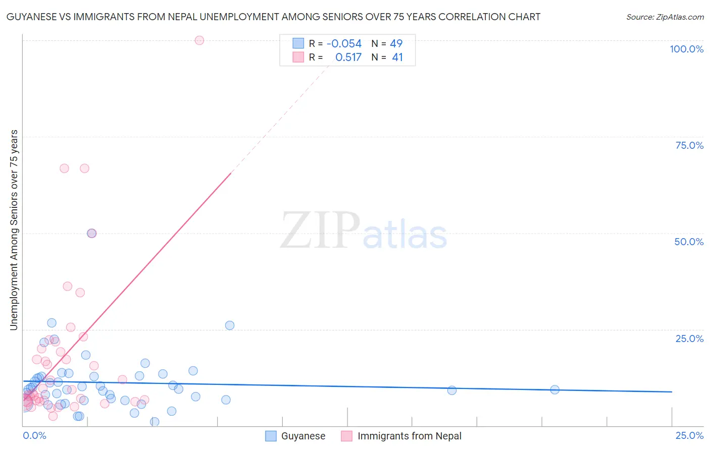 Guyanese vs Immigrants from Nepal Unemployment Among Seniors over 75 years