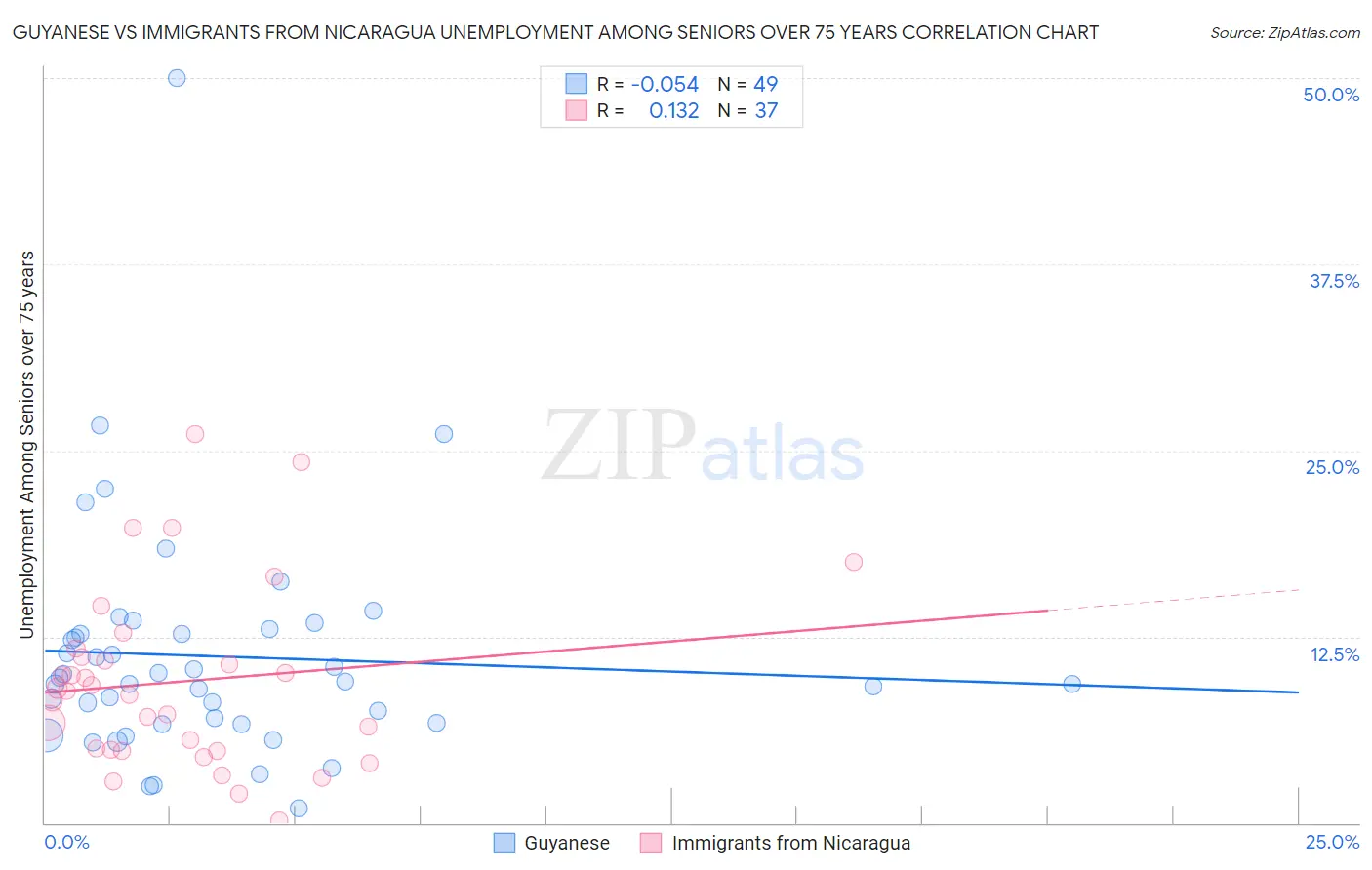 Guyanese vs Immigrants from Nicaragua Unemployment Among Seniors over 75 years
