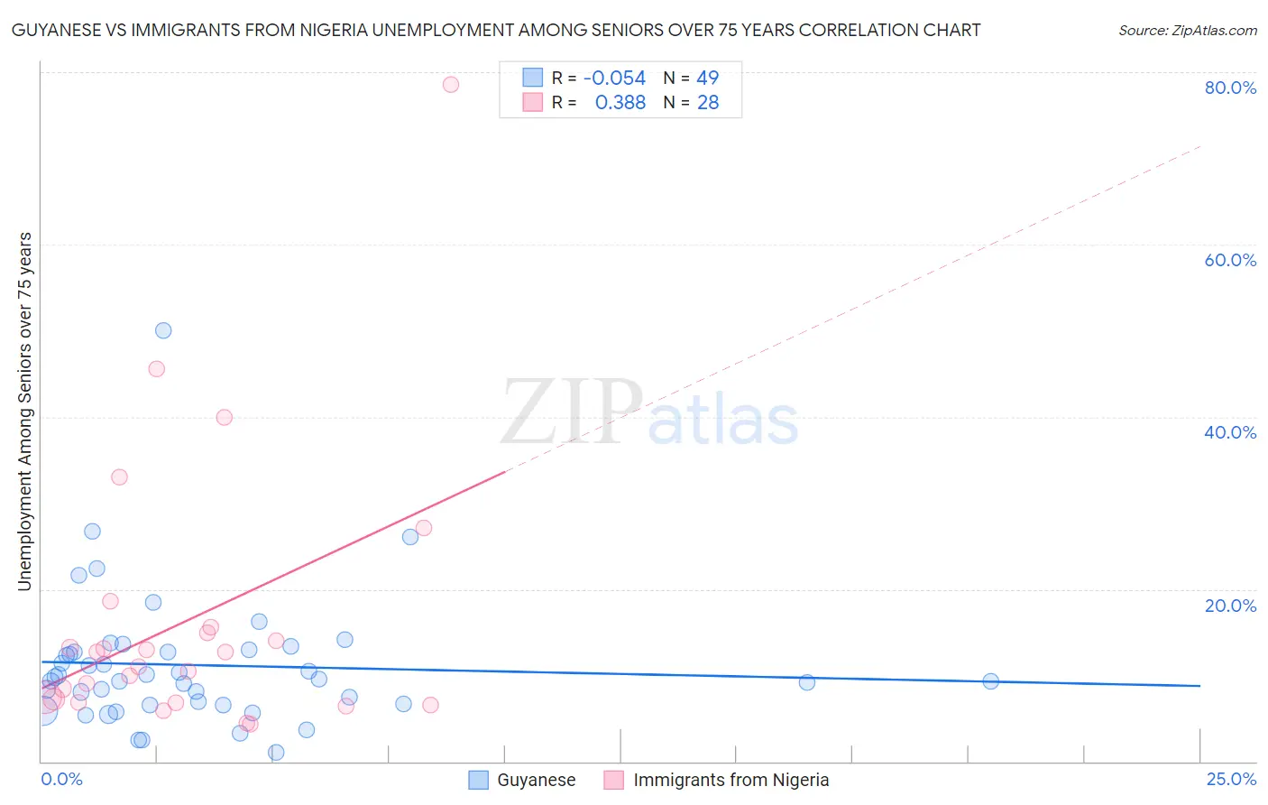 Guyanese vs Immigrants from Nigeria Unemployment Among Seniors over 75 years