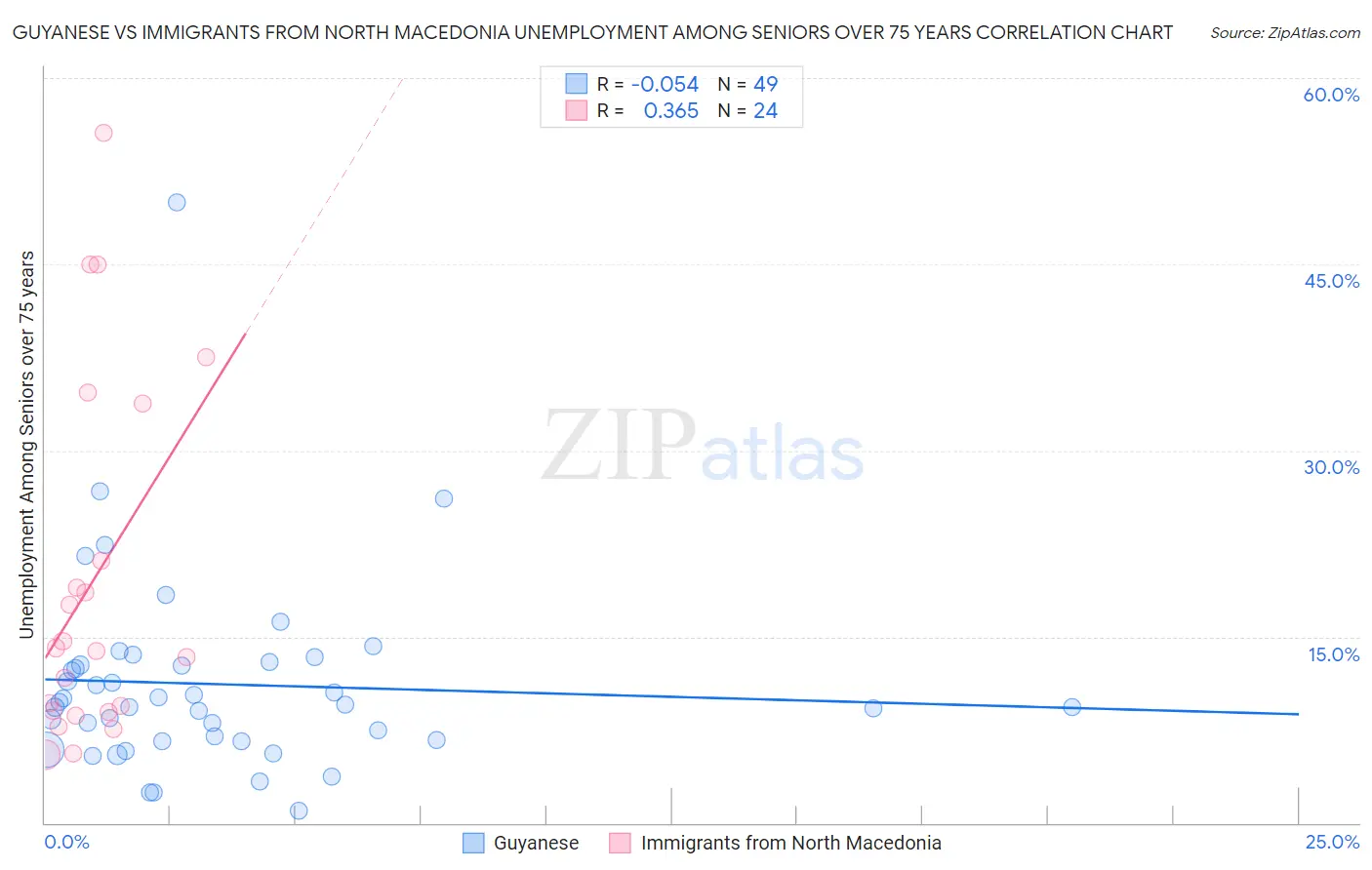 Guyanese vs Immigrants from North Macedonia Unemployment Among Seniors over 75 years