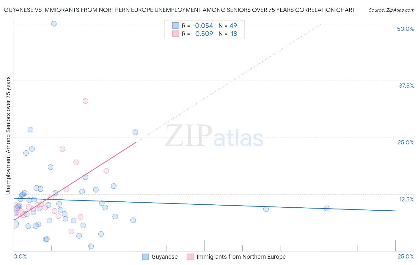 Guyanese vs Immigrants from Northern Europe Unemployment Among Seniors over 75 years