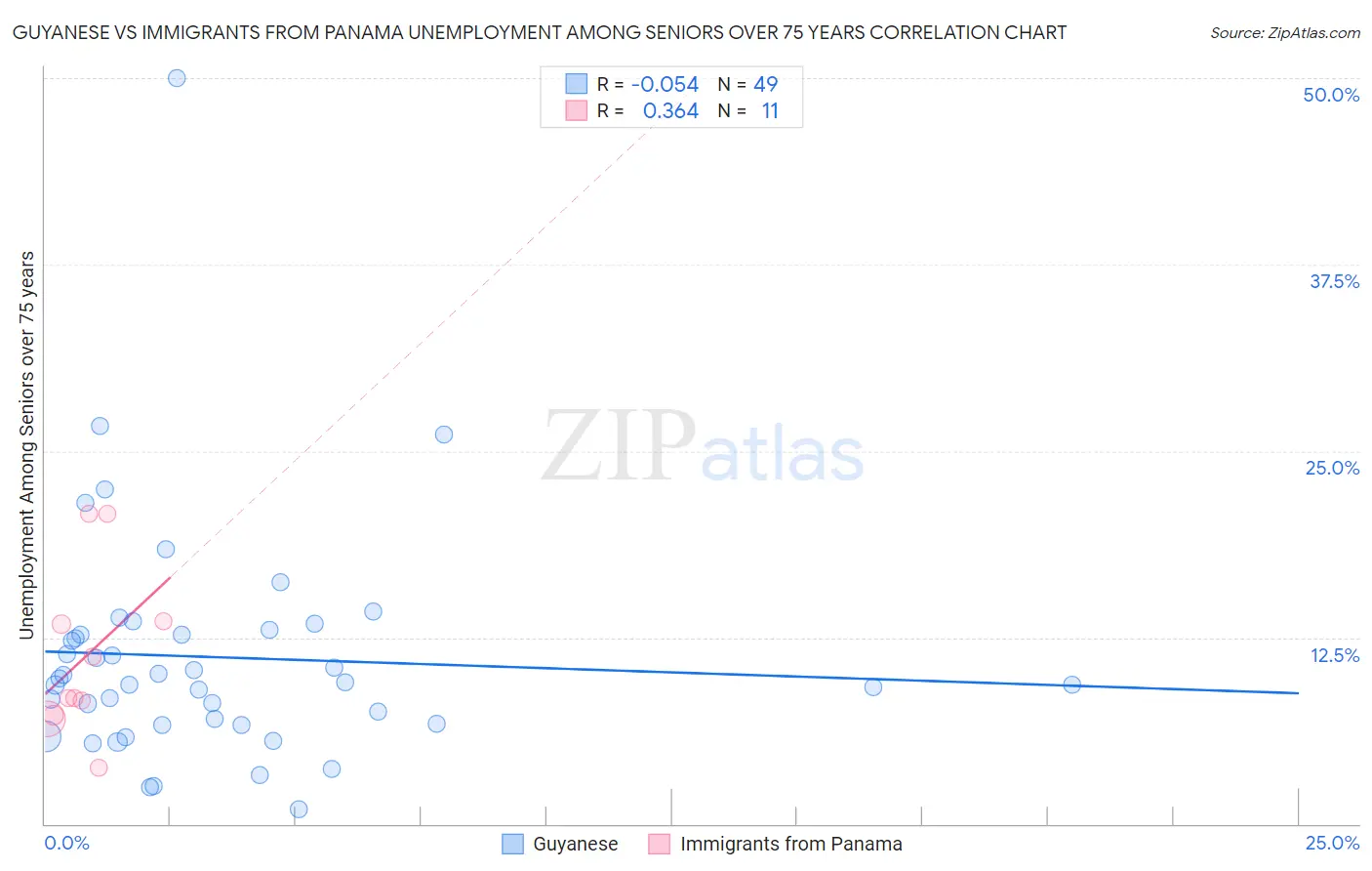 Guyanese vs Immigrants from Panama Unemployment Among Seniors over 75 years
