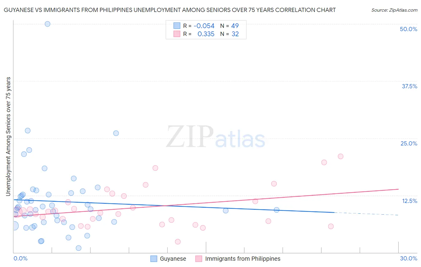 Guyanese vs Immigrants from Philippines Unemployment Among Seniors over 75 years