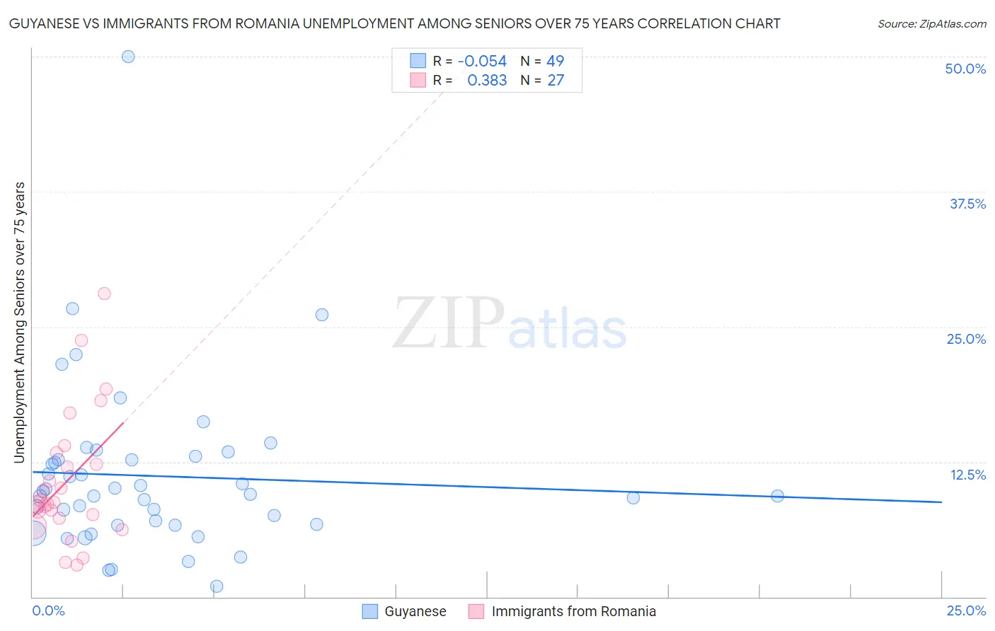 Guyanese vs Immigrants from Romania Unemployment Among Seniors over 75 years