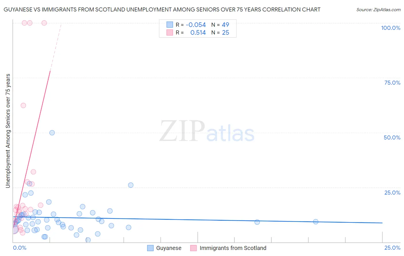 Guyanese vs Immigrants from Scotland Unemployment Among Seniors over 75 years