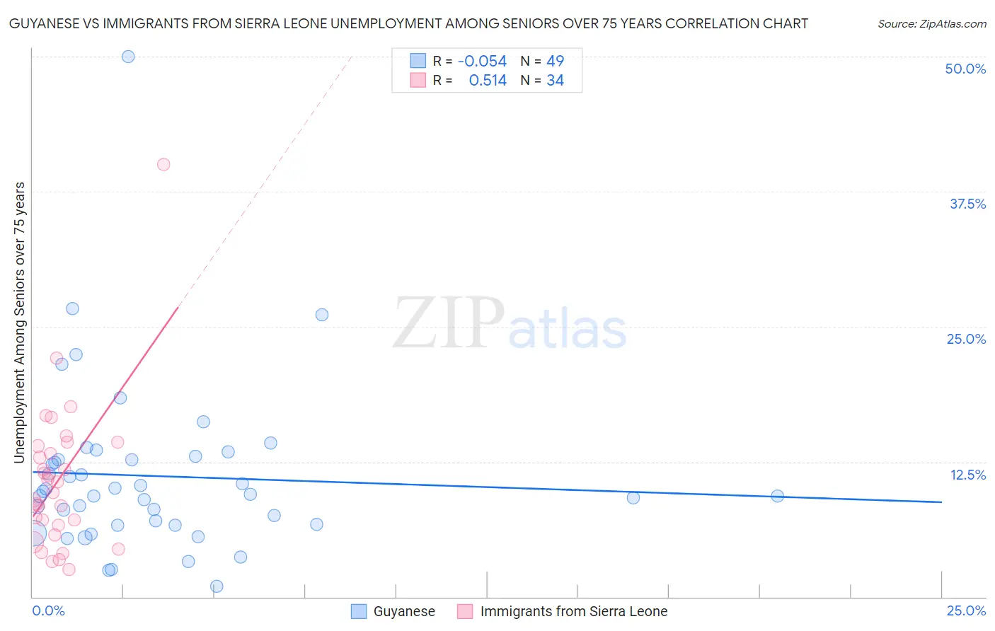 Guyanese vs Immigrants from Sierra Leone Unemployment Among Seniors over 75 years