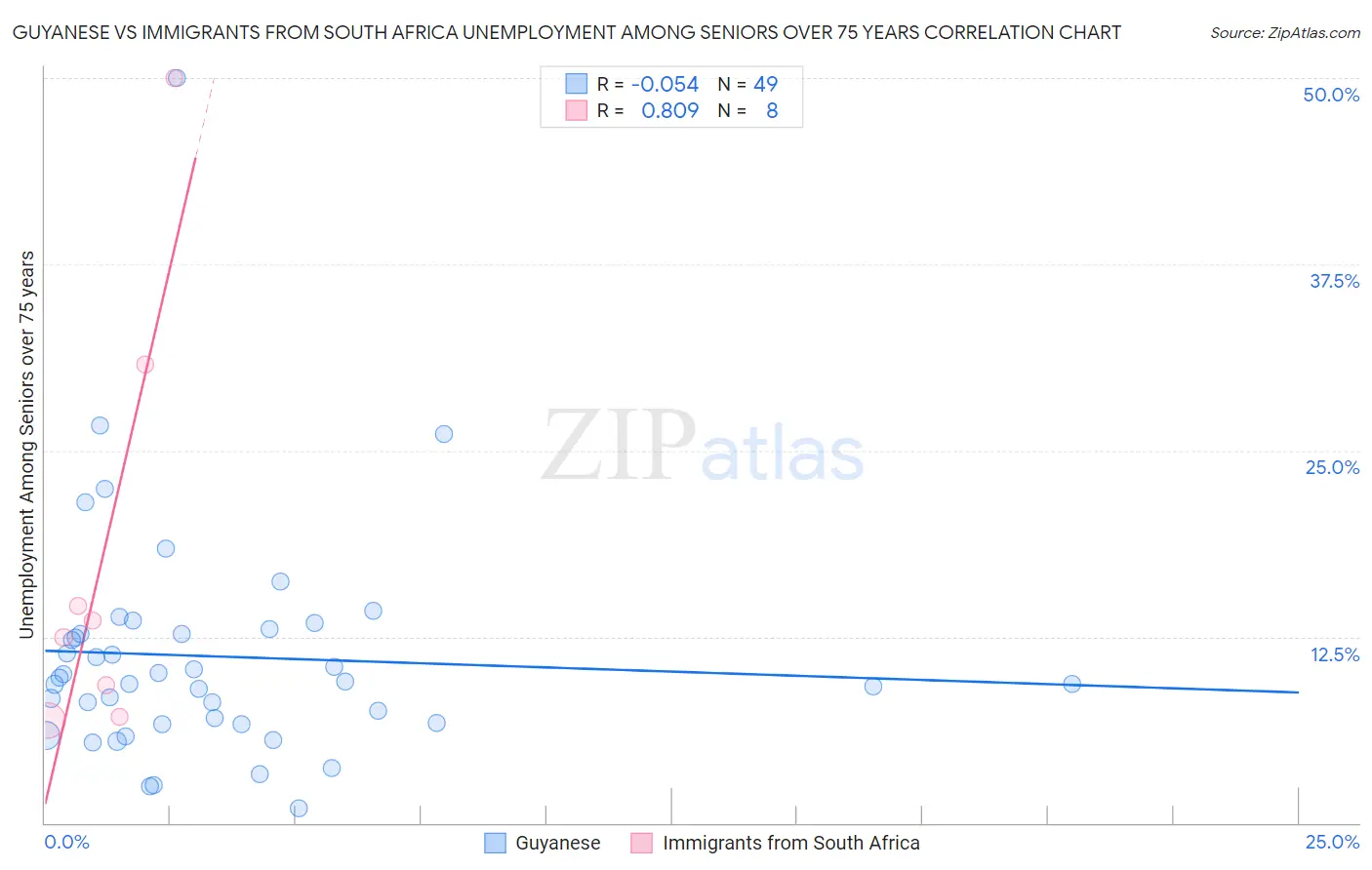 Guyanese vs Immigrants from South Africa Unemployment Among Seniors over 75 years