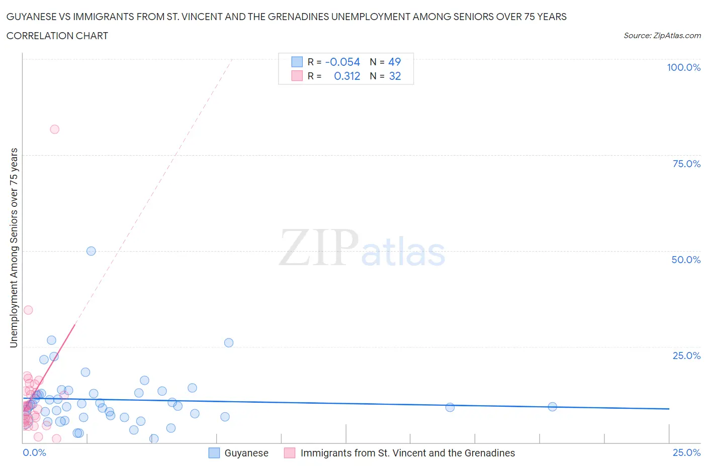 Guyanese vs Immigrants from St. Vincent and the Grenadines Unemployment Among Seniors over 75 years