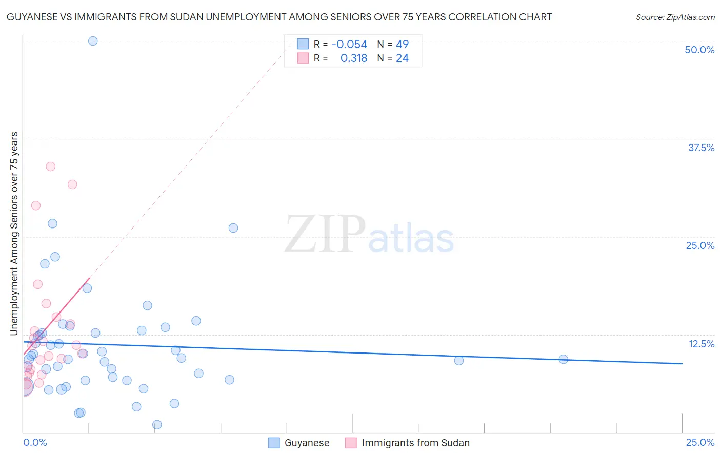 Guyanese vs Immigrants from Sudan Unemployment Among Seniors over 75 years