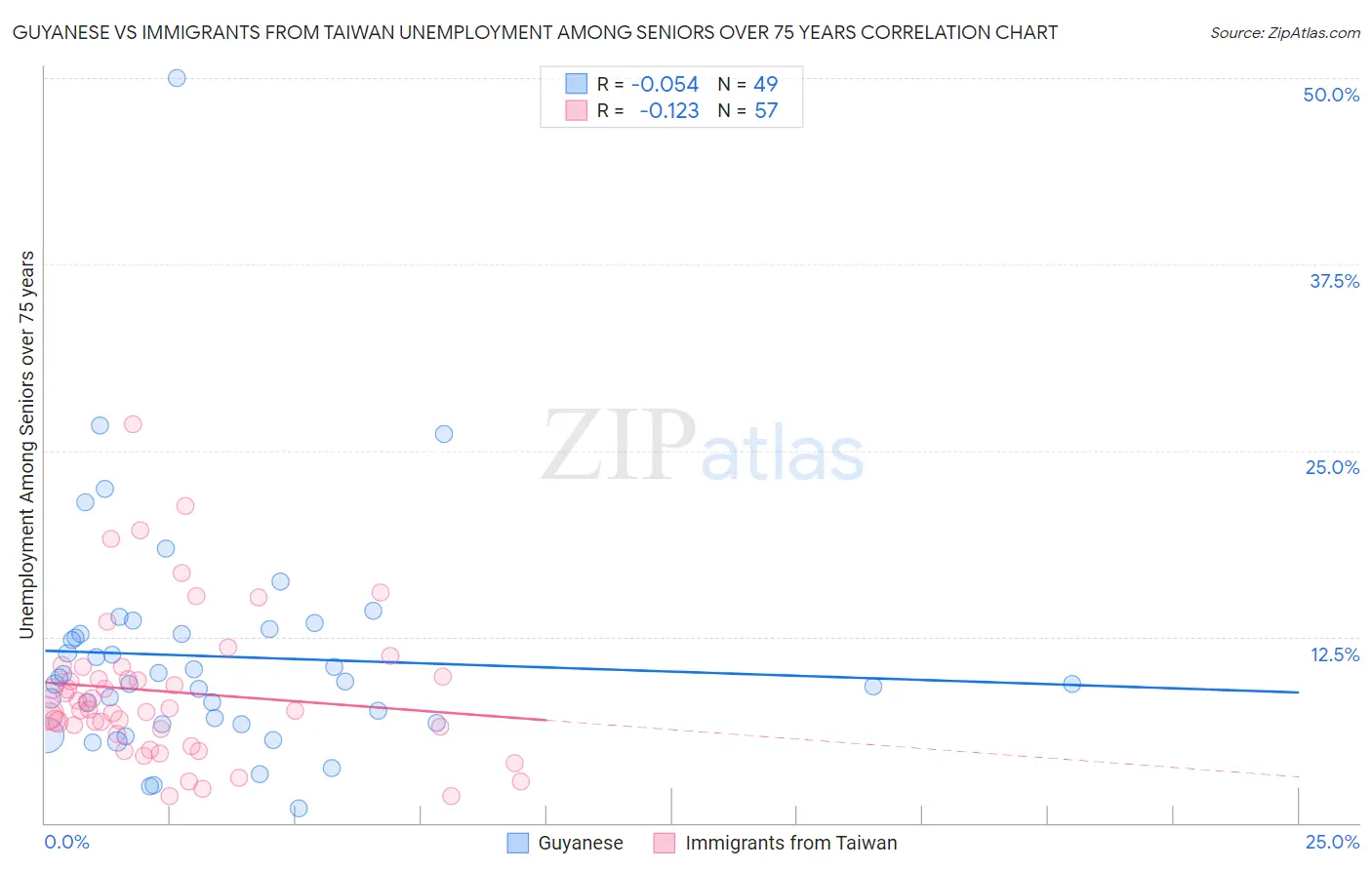 Guyanese vs Immigrants from Taiwan Unemployment Among Seniors over 75 years
