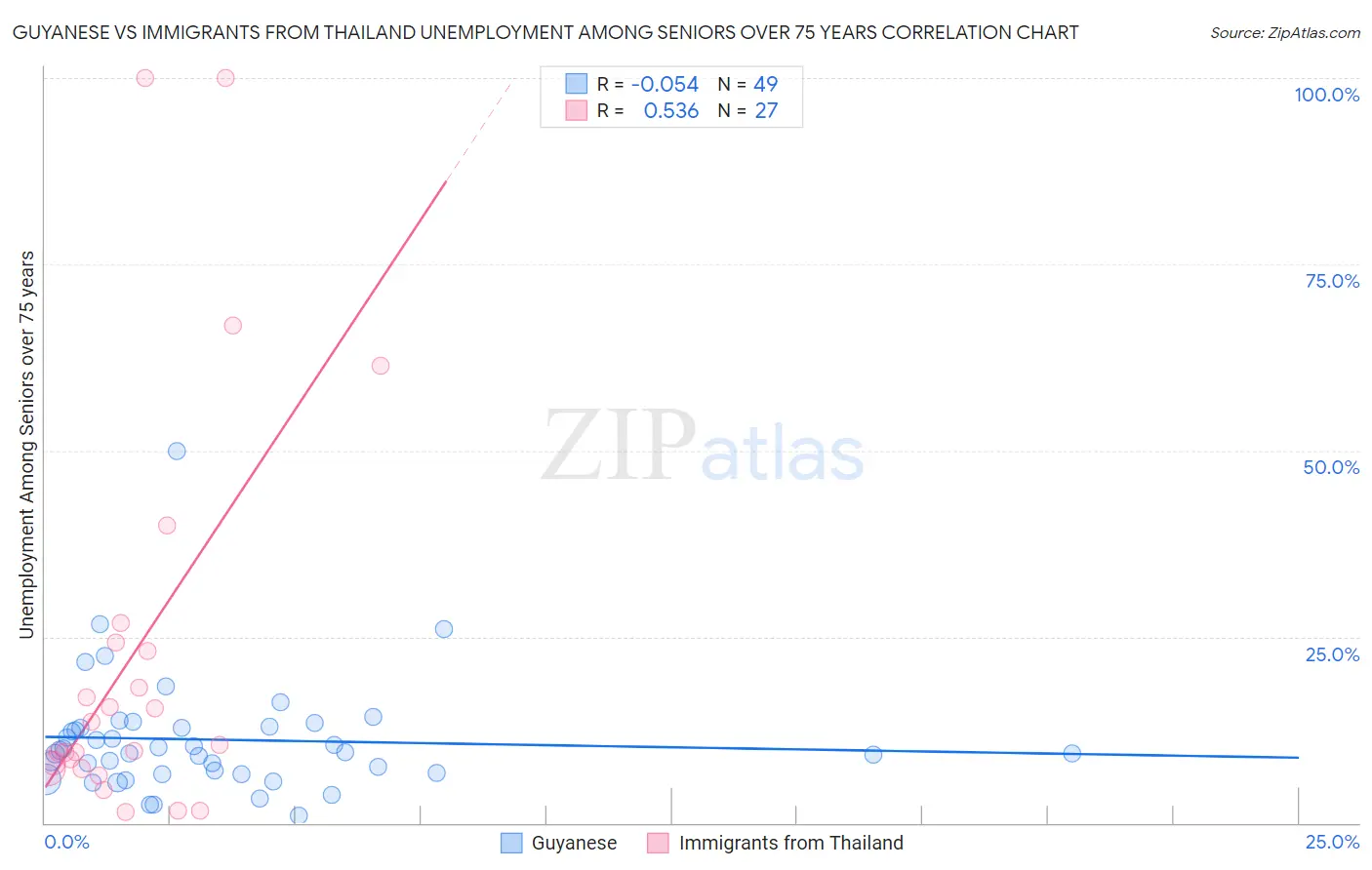 Guyanese vs Immigrants from Thailand Unemployment Among Seniors over 75 years