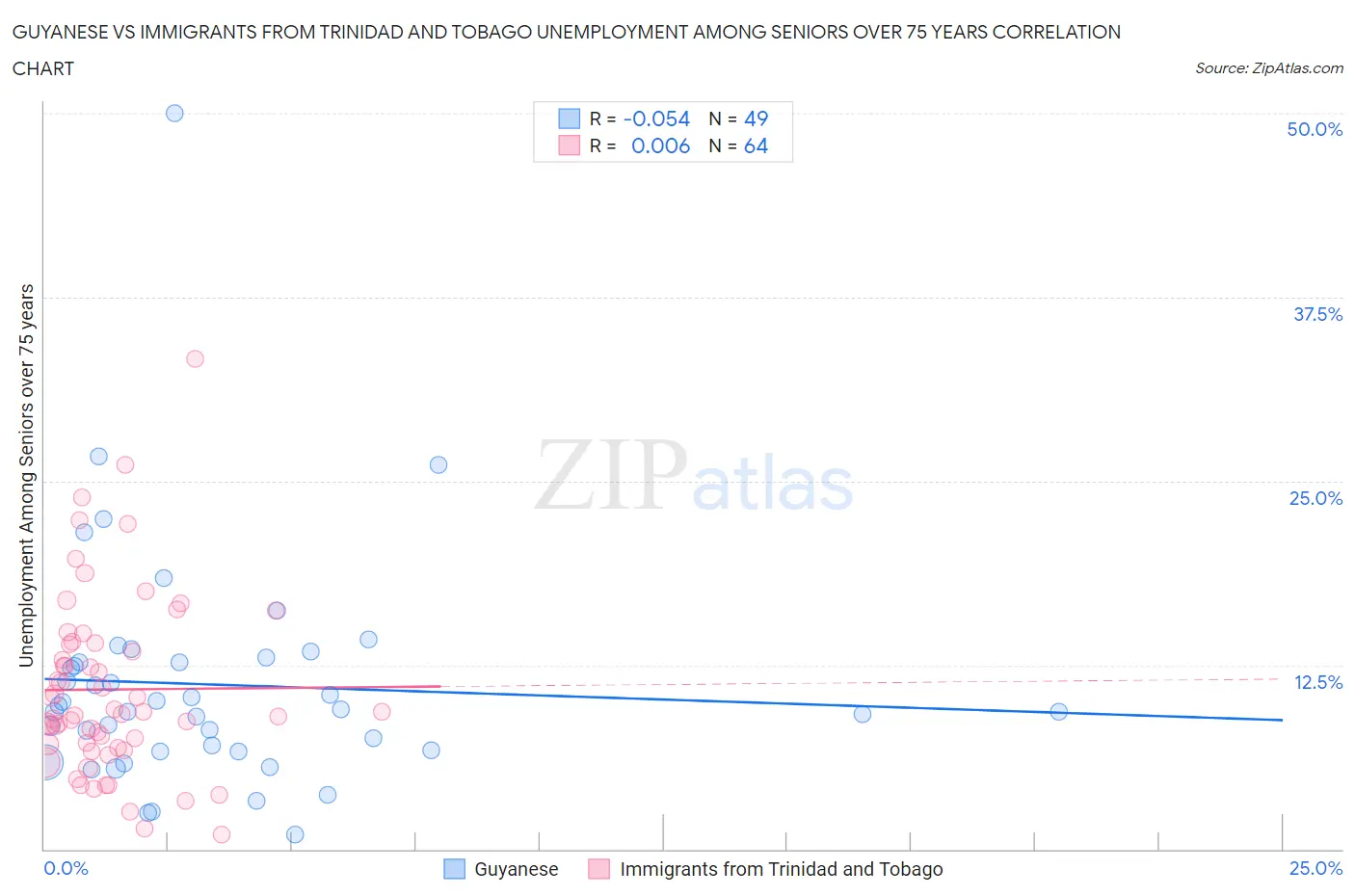 Guyanese vs Immigrants from Trinidad and Tobago Unemployment Among Seniors over 75 years