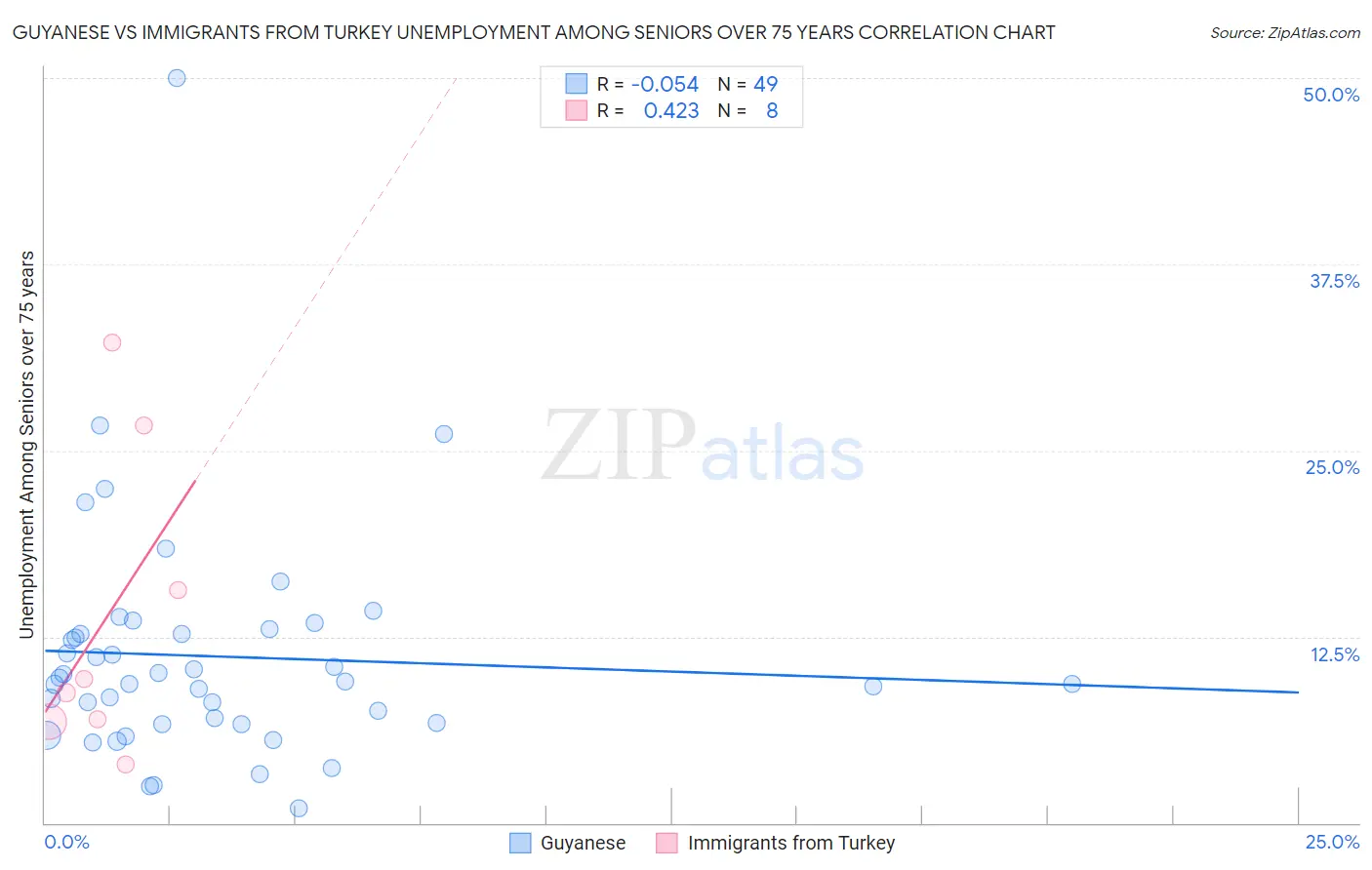 Guyanese vs Immigrants from Turkey Unemployment Among Seniors over 75 years