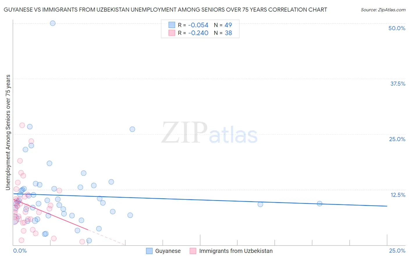 Guyanese vs Immigrants from Uzbekistan Unemployment Among Seniors over 75 years