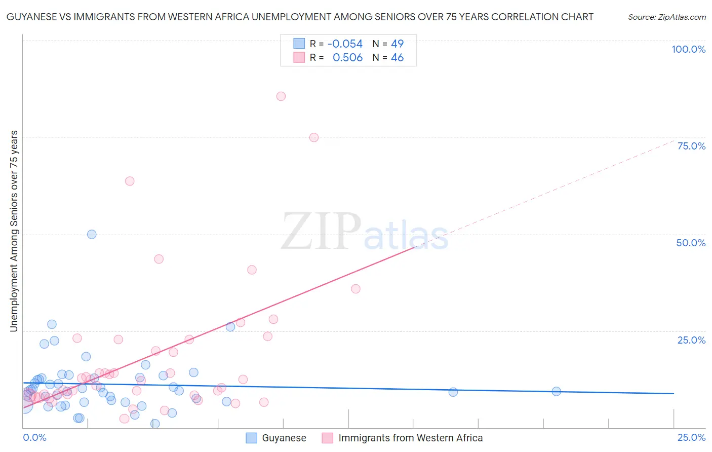 Guyanese vs Immigrants from Western Africa Unemployment Among Seniors over 75 years