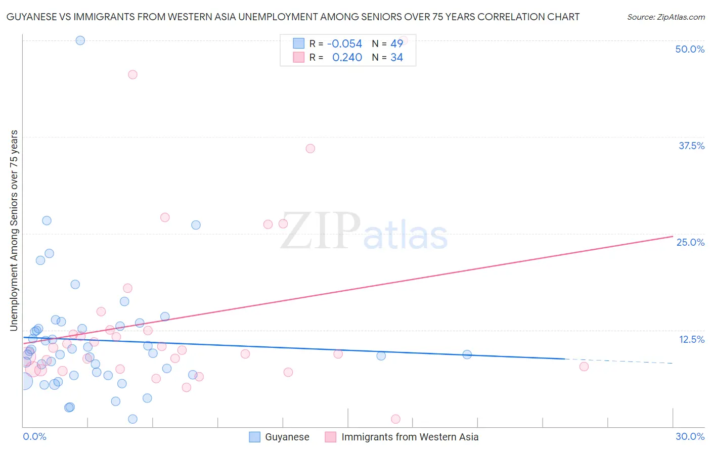 Guyanese vs Immigrants from Western Asia Unemployment Among Seniors over 75 years
