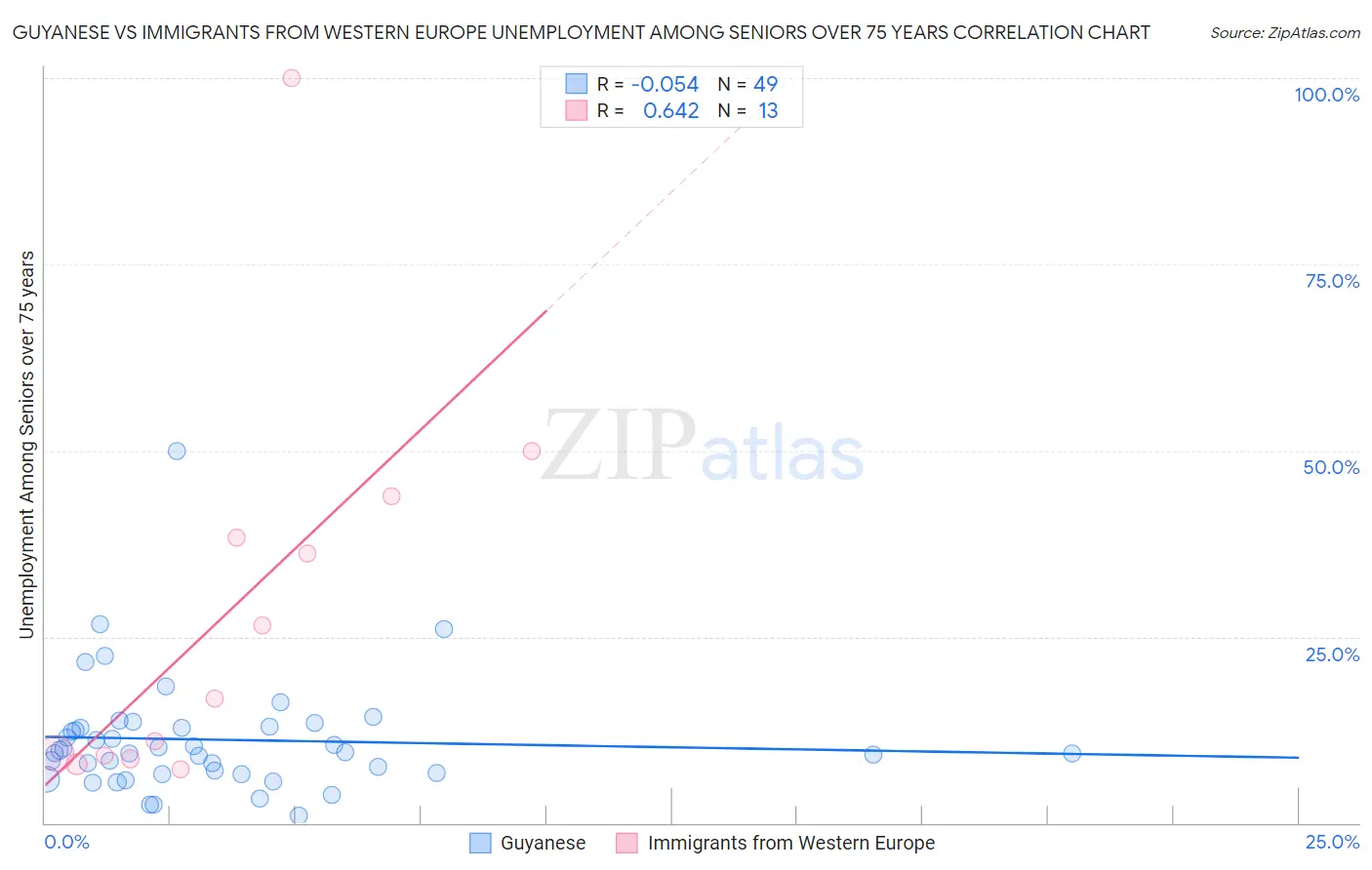 Guyanese vs Immigrants from Western Europe Unemployment Among Seniors over 75 years