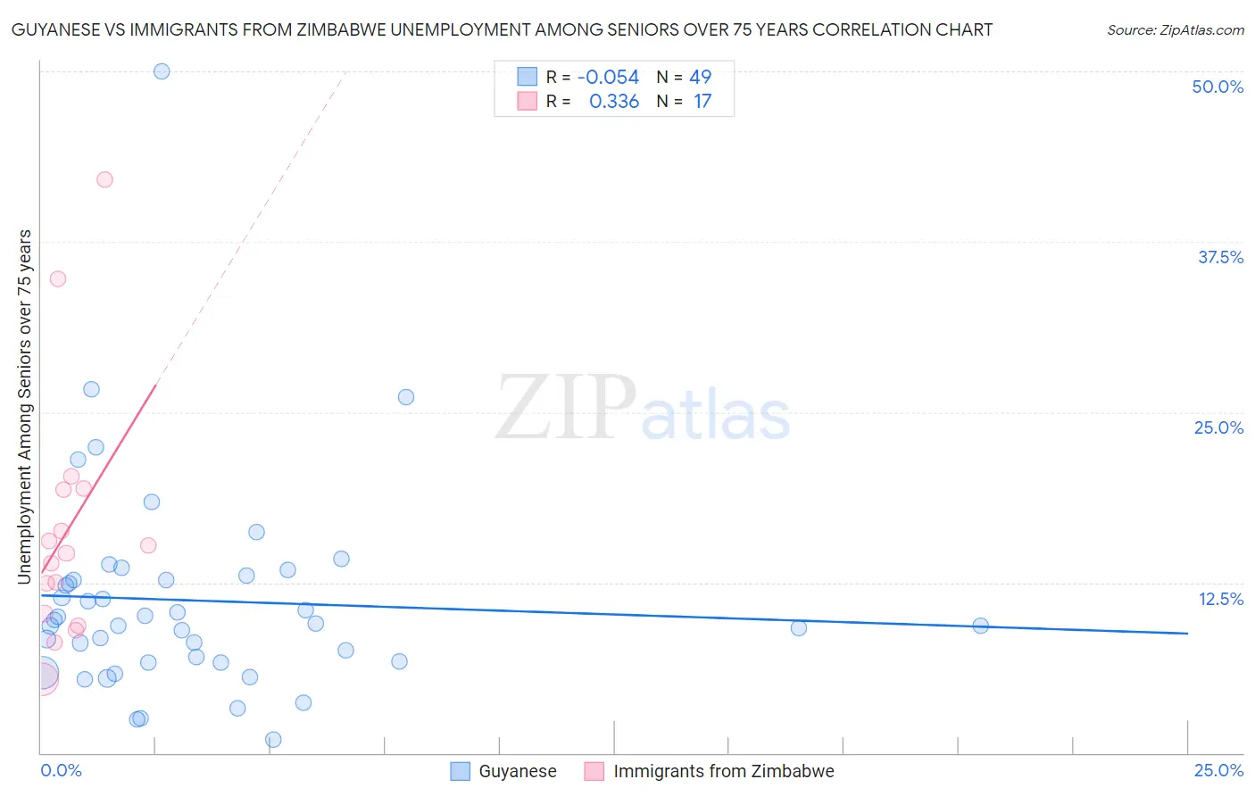 Guyanese vs Immigrants from Zimbabwe Unemployment Among Seniors over 75 years