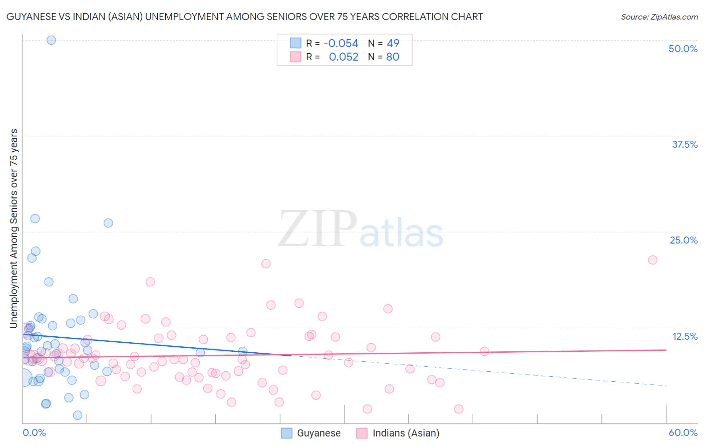 Guyanese vs Indian (Asian) Unemployment Among Seniors over 75 years
