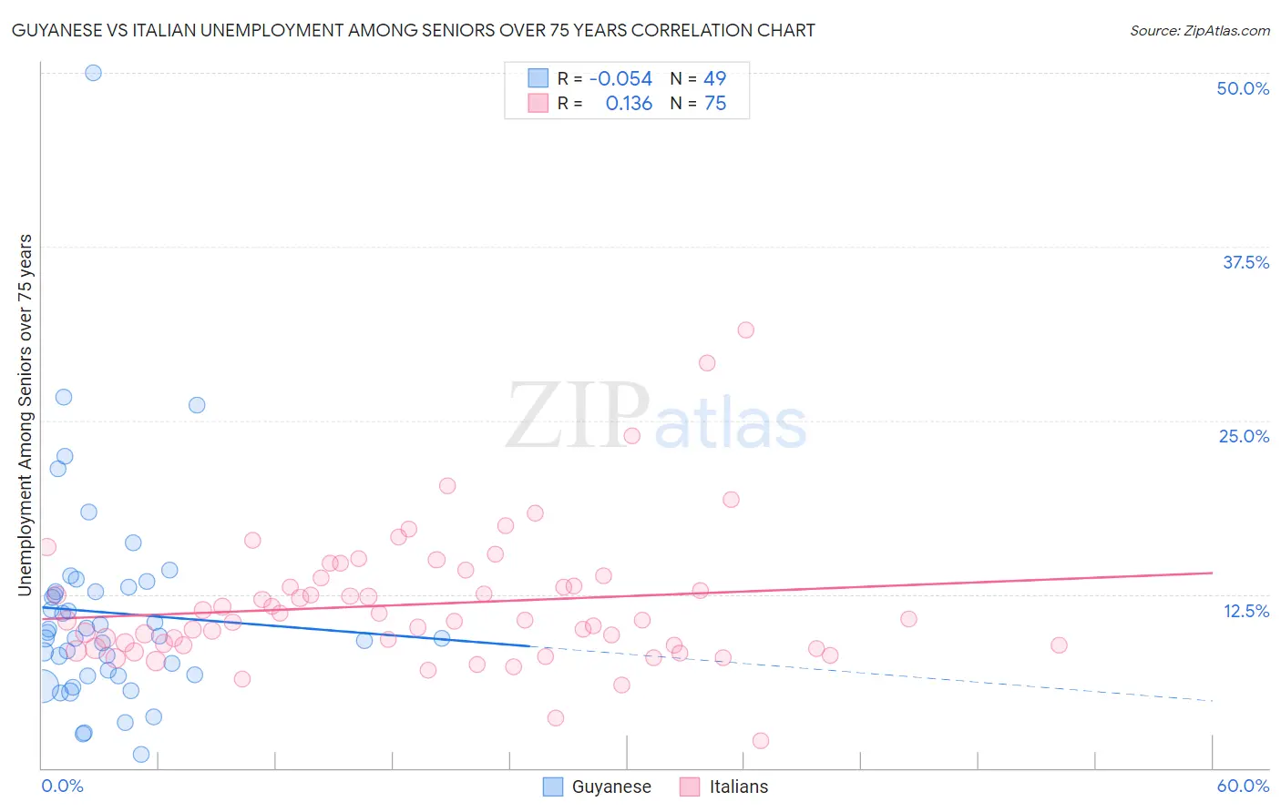 Guyanese vs Italian Unemployment Among Seniors over 75 years