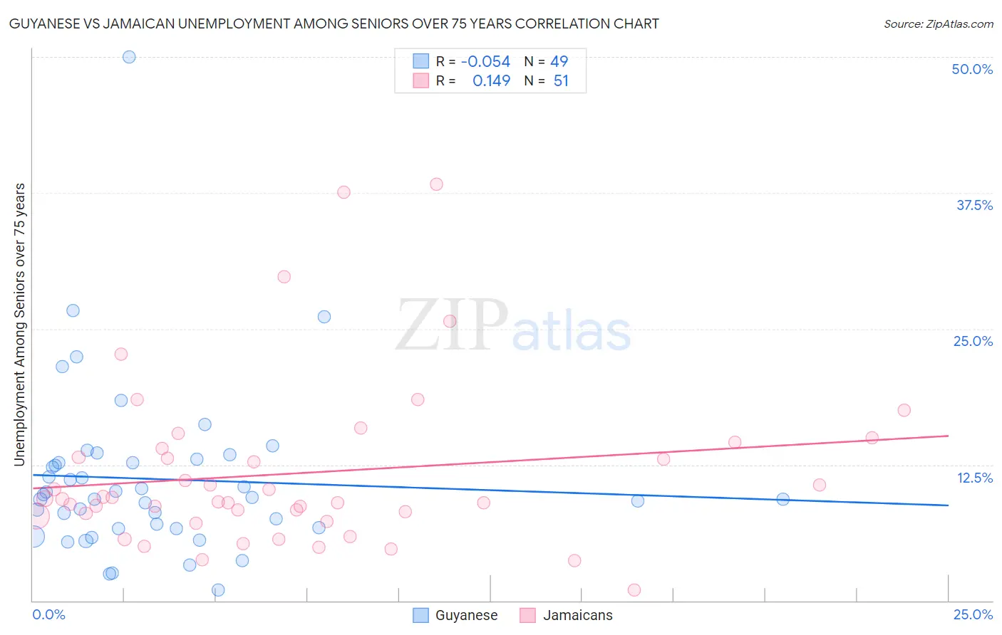 Guyanese vs Jamaican Unemployment Among Seniors over 75 years