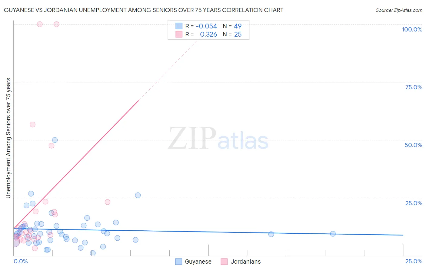 Guyanese vs Jordanian Unemployment Among Seniors over 75 years